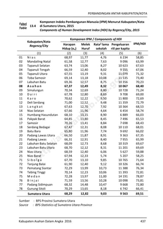 PERBANDINGAN ANTAR KABUPATEN/KOTA
Kabupaten Asahan Dalam Angka 2016 437
Tabel
Table
13.4
Komponen Indeks Pembangunan Manusia (IPM) Menurut Kabupaten/Kota
di Sumatera Utara, 2015
Components of Human Development Index (HDI) by Regency/City, 2015
Kabupaten/Kota
Regency/City
Komponen IPM / Components of HDI
IPM/HDIHarapan
Hidup (eo)
Melek
Huruf
Rata2 lama
sekolah
Pengeluaran
riil per kapita
(1) (2) (3) (4) (5) (6)
01 N i a s 68,97 11,77 4,76 6 234 58,85
02 Mandailing Natal 61,58 12,77 7,63 9 096 63,99
03 Tapanuli Selatan 63,74 13,06 8,27 10 623 67,63
04 Tapanuli Tengah 66,59 12,40 8,02 9 555 67,06
05 Tapanuli Utara 67,55 13,19 9,31 11 079 71,32
06 Toba Samosir 69,14 13,18 10,08 11 535 73,40
07 Labuhan Batu 69,36 12,57 8,75 10 356 70,23
08 A s a h a n 67,37 12,49 8,32 10 067 68,40
09 Simalungun 70,34 12,69 8,80 10 728 71,24
10 D a i r i 67,78 12,80 8,69 9 708 69,00
11 K a r o 70,62 12,22 9,50 11 800 72,69
12 Deli Serdang 71,00 12,52 9,48 11 359 72,79
13 L a n g k a t 67,63 12,70 7,92 10 364 68,53
14 Nias Selatan 67,66 11,96 4,64 6 454 58,74
15 Humbang Hasundutan 68,10 13,15 8,90 6 889 66,03
16 Pakpak Barat 64,85 13,80 8,45 7 496 65,53
17 Samosir 70,26 13,41 8,84 7 698 68,43
18 Serdang Bedagai 67,47 12,31 8,08 10 110 68,01
19 Batu Bara 65,80 11,96 7,74 9 692 66,02
20 Padang Lawas Utara 66,50 11,87 8,91 9 363 67,35
21 Padang Lawas 66,31 12,91 8,40 7 955 65,99
22 Labuhan Batu Selatan 68,09 12,73 8,68 10 319 69,67
23 Labuhan Batu Utara 68,70 12,12 8,31 11 201 69,69
24 Nias Utara 68,59 12,40 6,06 5 627 59,88
25 Nias Barat 67,94 12,33 5,74 5 207 58,25
71 S i b o l g a 67,70 13,10 9,85 10 765 71,64
72 Tanjung Balai 61,90 12,40 9,12 10 326 66,74
73 Pematang Siantar 72,29 13,99 10,73 11 388 76,34
74 Tebing Tinggi 70,14 12,23 10,06 11 393 72,81
75 M e d a n 72,28 13,97 11,00 14 191 78,87
76 B i n j a i 71,59 13,56 10,28 10 098 73,81
77 Padang Sidimpuan 68,32 14,48 10,47 9 668 72,80
78 Gunung Sitoli 70,29 13,65 8,18 6 742 66,41
Sumatera Utara 68,29 12,82 9,03 9 563 69,51
Sumber : BPS Provinsi Sumatera Utara
Source : BPS-Statistics of Sumatera Utara Province
http://asahankab.bps.go.id
 