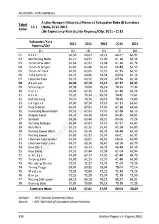 MUNICIPAL COMPARISONS
438 Asahan Regency in Figures 2016
Tabel
Table
13.5
Angka Harapan Hidup (eo) Menurut Kabupaten Kota di Sumatera
Utara, 2011-2015
Life Expectancy Rate (eo) by Regency/City, 2011 - 2015
Kabupaten/Kota
Regency/City
2011 2012 2013 2014 2015
(1) (2) (3) (4) (5) (6)
01 N i a s 68,58 68,69 68,77 68,87 68,97
02 Mandailing Natal 60,77 60,95 61,08 61,18 61,58
03 Tapanuli Selatan 62,64 62,87 63,04 63,14 63,74
04 Tapanuli Tengah 66,45 66,46 66,47 66,49 66,59
05 Tapanuli Utara 66,91 67,05 67,15 67,25 67,55
06 Toba Samosir 68,72 68,86 68,94 69,04 69,14
07 Labuhan Batu 69,19 69,22 69,24 69,26 69,36
08 A s a h a n 66,98 67,10 67,17 67,27 67,37
09 Simalungun 69,98 70,08 70,14 70,24 70,34
10 D a i r i 67,09 67,26 67,38 67,48 67,78
11 K a r o 70,32 70,34 70,38 70,42 70,62
12 Deli Serdang 70,75 70,76 70,78 70,80 71,00
13 L a n g k a t 67,00 67,14 67,23 67,33 67,63
14 Nias Selatan 66,91 67,01 67,06 67,16 67,66
15 Humbang Hasundutan 67,52 67,63 67,70 67,80 68,10
16 Pakpak Barat 64,37 64,39 64,42 64,45 64,85
17 Samosir 69,36 69,48 69,56 69,66 70,26
18 Serdang Bedagai 66,84 67,03 67,17 67,27 67,47
19 Batu Bara 65,19 65,32 65,40 65,50 65,80
20 Padang Lawas Utara 66,33 66,36 66,38 66,40 66,50
21 Padang Lawas 65,89 65,93 65,97 66,01 66,31
22 Labuhan Batu Selatan 67,99 68,01 68,03 68,06 68,09
23 Labuhan Batu Utara 68,27 68,36 68,40 68,50 68,70
24 Nias Utara 68,23 68,33 68,39 68,49 68,59
25 Nias Barat 67,31 67,44 67,54 67,64 67,94
71 S i b o l g a 67,00 67,17 67,30 67,40 67,70
72 Tanjung Balai 61,09 61,23 61,30 61,40 61,90
73 Pematang Siantar 71,51 71,57 71,59 71,69 72,29
74 Tebing Tinggi 69,87 69,92 69,94 70,04 70,14
75 M e d a n 72,03 72,08 72,13 72,18 72,28
76 B i n j a i 71,25 71,29 71,34 71,39 71,59
77 Padang Sidimpuan 68,13 68,18 68,22 68,27 68,32
78 Gunung Sitoli 70,03 70,08 70,13 70,19 70,29
Sumatera Utara 67,63 67,81 67,94 68,04 68,29
Sumber : BPS Provinsi Sumatera Utara
Source : BPS-Statistics of Sumatera Utara Province
http://asahankab.bps.go.id
 