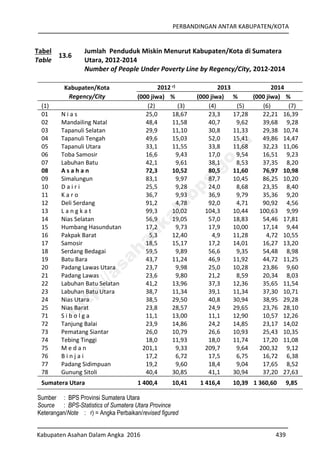 PERBANDINGAN ANTAR KABUPATEN/KOTA
Kabupaten Asahan Dalam Angka 2016 439
Tabel
Table
13.6
Jumlah Penduduk Miskin Menurut Kabupaten/Kota di Sumatera
Utara, 2012-2014
Number of People Under Poverty Line by Regency/City, 2012-2014
Kabupaten/Kota
Regency/City
2012 r) 2013 2014
(000 jiwa) % (000 jiwa) % (000 jiwa) %
(1) (2) (3) (4) (5) (6) (7)
01 N i a s 25,0 18,67 23,3 17,28 22,21 16,39
02 Mandailing Natal 48,4 11,58 40,7 9,62 39,68 9,28
03 Tapanuli Selatan 29,9 11,10 30,8 11,33 29,38 10,74
04 Tapanuli Tengah 49,6 15,03 52,0 15,41 49,86 14,47
05 Tapanuli Utara 33,1 11,55 33,8 11,68 32,23 11,06
06 Toba Samosir 16,6 9,43 17,0 9,54 16,51 9,23
07 Labuhan Batu 42,1 9,61 38,1 8,53 37,35 8,20
08 A s a h a n 72,3 10,52 80,5 11,60 76,97 10,98
09 Simalungun 83,1 9,97 87,7 10,45 86,25 10,20
10 D a i r i 25,5 9,28 24,0 8,68 23,35 8,40
11 K a r o 36,7 9,93 36,9 9,79 35,36 9,20
12 Deli Serdang 91,2 4,78 92,0 4,71 90,92 4,56
13 L a n g k a t 99,3 10,02 104,3 10,44 100,63 9,99
14 Nias Selatan 56,9 19,05 57,0 18,83 54,46 17,81
15 Humbang Hasundutan 17,2 9,73 17,9 10,00 17,14 9,44
16 Pakpak Barat 5,3 12,40 4,9 11,28 4,72 10,55
17 Samosir 18,5 15,17 17,2 14,01 16,27 13,20
18 Serdang Bedagai 59,5 9,89 56,6 9,35 54,48 8,98
19 Batu Bara 43,7 11,24 46,9 11,92 44,72 11,25
20 Padang Lawas Utara 23,7 9,98 25,0 10,28 23,86 9,60
21 Padang Lawas 23,6 9,80 21,2 8,59 20,34 8,03
22 Labuhan Batu Selatan 41,2 13,96 37,3 12,36 35,65 11,54
23 Labuhan Batu Utara 38,7 11,34 39,1 11,34 37,30 10,71
24 Nias Utara 38,5 29,50 40,8 30,94 38,95 29,28
25 Nias Barat 23,8 28,57 24,9 29,65 23,76 28,10
71 S i b o l g a 11,1 13,00 11,1 12,90 10,57 12,26
72 Tanjung Balai 23,9 14,86 24,2 14,85 23,17 14,02
73 Pematang Siantar 26,0 10,79 26,6 10,93 25,43 10,35
74 Tebing Tinggi 18,0 11,93 18,0 11,74 17,20 11,08
75 M e d a n 201,1 9,33 209,7 9,64 200,32 9,12
76 B i n j a i 17,2 6,72 17,5 6,75 16,72 6,38
77 Padang Sidimpuan 19,2 9,60 18,4 9,04 17,65 8,52
78 Gunung Sitoli 40,4 30,85 41,1 30,94 37,20 27,63
Sumatera Utara 1 400,4 10,41 1 416,4 10,39 1 360,60 9,85
Sumber : BPS Provinsi Sumatera Utara
Source : BPS-Statistics of Sumatera Utara Province
Keterangan/Note : r) = Angka Perbaikan/revised figured
http://asahankab.bps.go.id
 