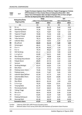 MUNICIPAL COMPARISONS
440 Asahan Regency in Figures 2016
Tabel
Table
13.7
Tingkat Partisipasi Angkatan Kerja (TPAK) dan Tingkat Pengangguran Terbuka
(TPT) Penduduk 15 Tahun Keatas Menurut Kabupaten/Kota 2014 - 2015
Labour Force Participation Rate and Open Employee Rate 15 Years of Aged
and Over by Regency/City 2014– 2015( Persen / Percent )
Kabupaten/Kota
Regency/City
TPAK
Labour Force Participation Rate
TPT
Open Employee Rate
2014 2015 2014 2015
(1) (2) (3) (4) (5)
01 N i a s 90,84 85,72 0,44 0,92
02 Mandailing Natal 73,36 73,09 6,55 5,78
03 Tapanuli Selatan 76,21 76,87 7,60 5,91
04 Tapanuli Tengah 70,98 75,94 4,90 4,98
05 Tapanuli Utara 83,98 83,57 0,59 2,56
06 Toba Samosir 78,13 80,28 0,73 3,47
07 Labuhan Batu 63,22 59,95 7,72 11,39
08 A s a h a n 60,04 61,16 1,84 5,82
09 Simalungun 68,41 70,23 7,48 5,75
10 D a i r i 85,78 86,45 1,50 1,26
11 K a r o 79,74 85,25 1,02 2,23
12 Deli Serdang 65,12 61,23 7,00 6,38
13 L a n g k a t 62,80 64,51 6,60 8,02
14 Nias Selatan 84,57 78,88 0,49 0,40
15 Humbang Hasundutan 91,59 87,10 0,36 1,22
16 Pakpak Barat 89,09 87,76 2,64 2,88
17 Samosir 89,92 88,38 1,05 1,28
18 Serdang Bedagai 65,47 63,05 7,14 7,18
19 Batu Bara 57,42 57,72 7,42 6,32
20 Padang Lawas Utara 74,46 77,60 10,90 5,01
21 Padang Lawas 62,66 71,87 5,66 5,95
22 Labuhan Batu Selatan 62,58 67,73 4,83 4,15
23 Labuhan Batu Utara 61,63 66,94 10,88 8,75
24 Nias Utara 81,74 79,13 2,71 4,02
25 Nias Barat 86,93 85,30 1,00 2,96
71 S i b o l g a 70,35 70,04 12,41 10,25
72 Tanjung Balai 62,76 64,83 8,05 10,06
73 Pematang Siantar 57,47 68,63 9,26 9,47
74 Tebing Tinggi 64,44 62,81 7,23 10,46
75 M e d a n 60,41 60,28 9,48 11,00
76 B i n j a i 63,85 65,44 7,60 10,00
77 Padang Sidimpuan 70,23 68,27 6,29 6,96
78 Gunung Sitoli 65,38 66,50 8,06 10,00
Sumatera Utara 67,07 67,28 6,23 6,71
Sumber : Sakernas 2014-2015, BPS Provinsi Sumatera Utara
Source : National Labour Force Survey 2014-2015, BPS-Statistics of Sumatera Utara Province
http://asahankab.bps.go.id
 