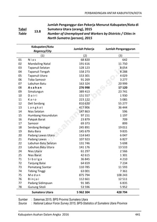PERBANDINGAN ANTAR KABUPATEN/KOTA
Kabupaten Asahan Dalam Angka 2016 441
Tabel
Table
13.8
Jumlah Penganggur dan Pekerja Menurut Kabupaten/Kota di
Sumatera Utara (orang), 2015
Number of Unemployed and Workers by Districts / Cities in
North Sumatra (person), 2015
Kabupaten/Kota
Regency/City
Jumlah Pekerja Jumlah Pengangguran
(1) (2) (3)
01 N i a s 68 820 642
02 Mandailing Natal 191 616 11 750
03 Tapanuli Selatan 128 123 8 054
04 Tapanuli Tengah 158 273 8 288
05 Tapanuli Utara 153 301 4 029
06 Toba Samosir 91 269 3 277
07 Labuhan Batu 163 324 20 999
08 A s a h a n 276 998 17 120
09 Simalungun 389 413 23 741
10 D a i r i 151 557 1 930
11 K a r o 223 122 5 085
12 Deli Serdang 810 620 55 277
13 L a n g k a t 417 906 36 444
14 Nias Selatan 147 863 596
15 Humbang Hasundutan 97 151 1 197
16 Pakpak Barat 23 879 709
17 Samosir 69 373 899
18 Serdang Bedagai 245 891 19 011
19 Batu Bara 145 679 9 835
20 Padang Lawas Utara 114 643 6 047
21 Padang Lawas 107 923 6 827
22 Labuhan Batu Selatan 131 746 5 698
23 Labuhan Batu Utara 141 176 13 533
24 Nias Utara 61 297 2 566
25 Nias Barat 42 615 1 301
71 S i b o l g a 36 845 4 210
72 Tanjung Balai 64 659 7 234
73 Pematang Siantar 110 785 11 593
74 Tebing Tinggi 63 001 7 361
75 M e d a n 875 794 108 243
76 B i n j a i 112 661 12 511
77 Padang Sidimpuan 91 385 6 835
78 Gunung Sitoli 53 596 5 952
Sumatera Utara 5 962 304 428 794
Sumber : Sakernas 2015, BPS Provinsi Sumatera Utara
Source : National Labour Force Survey 2015, BPS-Statistics of Sumatera Utara Province
http://asahankab.bps.go.id
 