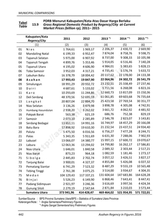 MUNICIPAL COMPARISONS
442 Asahan Regency in Figures 2016
Tabel
Table
13.9
PDRB Menurut Kabupaten/Kota Atas Dasar Harga Berlaku
Gross Regional Domestic Product by Regency/City at Current
Market Prices (billion rp), 2011– 2015
Kabupaten/Kota
Regency/City
2011 2012 2013 *) 2014 **) 2015 **)
(1) (2) (3) (4) (5) (6)
01 N i a s 1 764,61 1 969,17 2 206,37 2 430,72 2 669,90
02 Mandailing Natal 6 199,33 6 952,47 7 874,04 8 758,76 9 598,75
03 Tapanuli Selatan 5 975,00 6 907,92 8 737,00 9 308,33 10 105,98
04 Tapanuli Tengah 4 899,76 5 353,46 5 914,05 6 516,46 7 140,28
05 Tapanuli Utara 4 195,02 4 606,90 4 984,01 5 383,65 5 828,15
06 Toba Samosir 3 952,03 4 317,21 4 735,41 5 176,74 5 633,72
07 Labuhan Batu 16 378,79 18 004,42 20 117,62 22 178,00 24 133,38
08 A s a h a n 17 993,43 19 847,90 22 064,96 24 302,72 26 541,79
09 Simalungun 18 991,29 20 932,72 23 232,51 25 338,49 27 237,46
10 D a i r i 4 687,61 5 133,02 5 711,56 6 268,08 6 823,16
11 K a r o 10 293,69 11 244,86 12 660,73 13 817,09 15 150,36
12 Deli Serdang 48 370,56 52 695,59 61 061,85 69 603,68 76 735,64
13 L a n g k a t 20 807,04 22 894,70 25 423,58 27 769,54 30 351,77
14 Nias Selatan 3 136,26 3 479,98 3 898,78 4 305,08 4 742,91
15 Humbang Hasundutan 2 938,20 3 262,02 3 661,72 4 062,92 4 481,92
16 Pakpak Barat 563,38 621,19 686,76 752,38 829,19
17 Samosir 2 073,10 2 285,89 2 546,78 2 823,07 3 143,81
18 Serdang Bedagai 13 651,11 14 991,16 16 744,97 18 457,29 20 166,08
19 Batu Bara 17 898,92 19 610,30 21 232,54 23 437,51 24 934,40
20 Paluta 5 475,50 6 016,56 6 756,27 7 477,28 8 244,71
21 Palas 5 343,35 5 911,69 6 631,30 7 288,06 7 902,93
22 Labusel 13 066,07 14 380,77 15 997,15 17 600,72 19 070,67
23 Labura 12 063,36 13 294,02 14 799,80 16 262,17 17 586,81
24 Nias Utara 1 646,01 1 840,58 2 089,32 2 303,44 2 517,21
25 Nias barat 873,23 964,18 1 082,59 1 181,46 1 273,17
71 S i b o l g a 2 445,83 2 702,74 3 057,12 3 426,51 3 827,17
72 Tanjung Balai 3 900,01 4 327,37 4 855,84 5 426,08 6 027,32
73 Pematang Siantar 6 741,29 7 523,32 8 487,29 9 555,19 10 565,48
74 Tebing Tinggi 2 761,38 3 075,25 3 514,00 3 934,67 4 304,35
75 M e d a n 104 129,43 117 337,21 131 604,64 147 683,86 164 628,28
76 B i n j a i 5 526,23 6 149,90 6 868,46 7 643,41 8 447,41
77 Padang Sidimpuan 2 921,97 3 246,36 3 616,69 3 997,56 4 424,34
78 Gunung Sitoli 2 279,19 2 547,64 2 871,84 3 210,03 3 573,44
Sumatera Utara 373 941,96 414 428,47 469 464,02 521 954,95 571 722,01
Sumber/Source : BPS Provinsi Sumatera Utara/BPS – Statistics of Sumatera Utara Province
Keterangan/Note : *) Angka Sementara/Preliminary Figures
**) Angka Sangat Sementara/Very Preliminary Figures
http://asahankab.bps.go.id
 