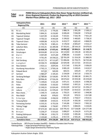 PERBANDINGAN ANTAR KABUPATEN/KOTA
Kabupaten Asahan Dalam Angka 2016 443
Tabel
Table
13.10
PDRB Menurut Kabupaten/Kota Atas Dasar Harga Konstan (milliard rp),
Gross Regional Domestic Product by Regency/City at 2010 Constant
Market Prices (billion rp), 2011 - 2015
Kabupaten/Kota
Regency/City
2011 2012 2013 *) 2014 **) 2015 **)
(1) (2) (3) (4) (5) (6)
01 N i a s 1 671,21 1 776,05 1 888,76 1 991,99 2 100,11
02 Mandailing Natal 5 844,31 6 210,82 6 606,44 7 036,90 7 474,42
03 Tapanuli Selatan 5 637,99 6 150,49 7 222,61 7 542,78 7 921,24
04 Tapanuli Tengah 4 702,52 4 943,04 5 199,02 5 460,85 5 738,32
05 Tapanuli Utara 4 009,98 4 212,79 4 419,77 4 645,42 4 868,95
06 Toba Samosir 3 792,70 3 985,21 4 178,50 4 355,07 4 553,17
07 Labuhan Batu 15 355,41 16 289,98 17 263,41 18 164,10 19 079,93
08 A s a h a n 16 939,70 17 872,41 18 892,62 20 004,51 21 118,75
09 Simalungun 18 024,80 19 117,54 20 122,01 21 194,28 22 305,43
10 D a i r i 4 447,09 4 671,00 4 906,86 5 153,83 5 413,75
11 K a r o 9 761,45 10 258,23 10 765,99 11 314,39 11 880,93
12 Deli Serdang 45 257,73 47 513,87 51 896,06 55 793,75 58 722,46
13 L a n g k a t 19 594,74 20 858,68 22 029,48 23 157,01 24 321,61
14 Nias Selatan 2 923,11 3 074,46 3 217,40 3 356,39 3 506,03
15 Humbang Hasundutan 2 762,13 2 920,18 3 085,20 3 249,45 3 419,57
16 Pakpak Barat 537,02 569,90 603,55 639,29 677,18
17 Samosir 1 985,57 2 105,65 2 234,09 2 367,10 2 503,73
18 Serdang Bedagai 12 780,06 13 558,85 14 345,76 15 080,38 15 841,75
19 Batu Bara 16 946,46 17 916,36 18 674,62 19 459,38 20 259,69
20 Paluta 5 199,65 5 531,49 5 871,51 6 228,35 6 598,30
21 Palas 5 020,06 5 332,02 5 659,62 5 997,31 6 341,53
22 Labusel 12 249,55 13 024,49 13 812,09 14 547,52 15 294,17
23 Labura 11 262,26 11 978,44 12 729,04 13 414,53 14 109,37
24 Nias Utara 1 549,73 1 645,93 1 750,25 1 847,62 1 948,96
25 Nias barat 824,02 878,02 923,29 970,55 1 017,80
71 S i b o l g a 2 324,88 2 458,50 2 605,01 2 758,57 2 914,51
72 Tanjung Balai 3 689,90 3 919,55 4 152,39 4 392,58 4 637,50
73 Pematang Siantar 6 333,31 6 753,56 7 141,86 7 594,53 7 992,32
74 Tebing Tinggi 2 608,86 2 758,87 2 924,75 3 084,05 3 234,05
75 M e d a n 97 675,58 105 162,02 110 795,42 117 528,08 124 277,48
76 B i n j a i 5 236,27 5 553,63 5 890,97 6 234,29 6 571,20
77 Padang Sidimpuan 2 788,16 2 952,72 3 124,02 3 285,46 3 451,08
78 Gunung Sitoli 2 143,60 2 276,15 2 417,72 2 565,26 2 703,50
Sumatera Utara 351 879,82 374 230,89 398 727,14 419 573,31 440 955,85
Sumber/Source : BPS Provinsi Sumatera Utara/BPS – Statistics of Sumatera Utara Province
Keterangan/Note : *) Angka Sementara/Preliminary Figures
**) Angka Sangat Sementara/Very Preliminary Figures
http://asahankab.bps.go.id
 