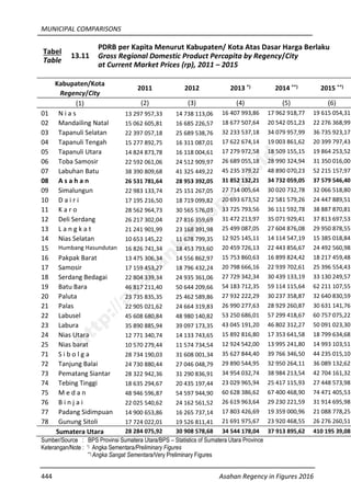 MUNICIPAL COMPARISONS
444 Asahan Regency in Figures 2016
Tabel
Table
13.11
PDRB per Kapita Menurut Kabupaten/ Kota Atas Dasar Harga Berlaku
Gross Regional Domestic Product Percapita by Regency/City
at Current Market Prices (rp), 2011 – 2015
Kabupaten/Kota
Regency/City
2011 2012 2013 *) 2014 **) 2015 **)
(1) (2) (3) (4) (5) (6)
01 N i a s 13 297 957,33 14 738 113,06 16 407 993,86 17 962 918,77 19 615 054,31
02 Mandailing Natal 15 062 605,81 16 685 226,57 18 677 507,64 20 542 051,23 22 276 368,99
03 Tapanuli Selatan 22 397 057,18 25 689 538,76 32 233 537,18 34 079 957,99 36 735 923,17
04 Tapanuli Tengah 15 277 892,75 16 311 087,01 17 622 674,14 19 003 861,62 20 399 797,43
05 Tapanuli Utara 14 824 873,78 16 118 004,61 17 279 972,58 18 509 155,15 19 864 253,52
06 Toba Samosir 22 592 061,06 24 512 909,97 26 689 055,18 28 990 324,94 31 350 016,00
07 Labuhan Batu 38 390 809,68 41 325 449,22 45 235 379,22 48 890 070,23 52 215 157,97
08 A s a h a n 26 531 781,64 28 953 392,05 31 852 132,21 34 732 059,05 37 579 546,40
09 Simalungun 22 983 133,74 25 151 267,05 27 714 005,64 30 020 732,78 32 066 518,80
10 D a i r i 17 195 216,50 18 719 099,82 20 693 673,52 22 581 579,26 24 447 889,51
11 K a r o 28 562 964,73 30 565 576,03 33 725 793,56 36 111 592,78 38 887 870,81
12 Deli Serdang 26 217 302,04 27 816 359,69 31 472 213,97 35 071 929,41 37 813 697,53
13 L a n g k a t 21 241 901,99 23 168 391,98 25 499 087,05 27 604 876,08 29 950 878,55
14 Nias Selatan 10 653 145,22 11 678 799,35 12 925 145,11 14 114 547,19 15 385 018,84
15 Humbang Hasundutan 16 826 741,34 18 453 793,60 20 459 726,13 22 443 856,67 24 492 560,98
16 Pakpak Barat 13 475 306,34 14 556 862,97 15 753 860,63 16 899 824,42 18 217 459,48
17 Samosir 17 159 453,27 18 796 432,24 20 798 666,16 22 939 702,61 25 396 554,43
18 Serdang Bedagai 22 804 339,34 24 935 361,06 27 729 342,34 30 439 133,19 33 130 249,57
19 Batu Bara 46 817 211,40 50 644 209,66 54 183 712,35 59 114 115,64 62 211 107,55
20 Paluta 23 735 835,35 25 462 589,86 27 932 222,29 30 237 358,87 32 640 830,59
21 Palas 22 905 021,62 24 664 319,83 26 990 277,63 28 929 260,87 30 631 141,76
22 Labusel 45 608 680,84 48 980 140,82 53 250 686,01 57 299 418,67 60 757 075,22
23 Labura 35 890 885,94 39 097 173,35 43 045 191,20 46 802 312,27 50 091 023,30
24 Nias Utara 12 771 340,74 14 133 743,65 15 892 816,80 17 353 641,58 18 799 634,68
25 Nias barat 10 570 279,44 11 574 734,54 12 924 542,00 13 995 241,80 14 993 103,51
71 S i b o l g a 28 734 190,03 31 608 001,34 35 627 844,40 39 766 346,50 44 235 015,10
72 Tanjung Balai 24 730 880,44 27 046 048,79 29 890 544,95 32 950 264,11 36 089 132,62
73 Pematang Siantar 28 322 942,36 31 290 836,91 34 954 032,74 38 984 213,54 42 704 161,32
74 Tebing Tinggi 18 635 294,67 20 435 197,44 23 029 965,94 25 417 115,93 27 448 573,98
75 M e d a n 48 946 596,87 54 597 944,90 60 628 386,62 67 400 468,90 74 471 405,53
76 B i n j a i 22 025 540,62 24 162 561,52 26 619 963,64 29 230 221,59 31 914 695,98
77 Padang Sidimpuan 14 900 653,86 16 265 737,14 17 803 426,69 19 359 000,96 21 088 778,25
78 Gunung Sitoli 17 724 022,01 19 526 811,41 21 691 975,67 23 920 468,55 26 276 260,51
Sumatera Utara 28 284 075,92 30 908 578,68 34 544 178,04 37 913 895,62 410 195 39,08
Sumber/Source : BPS Provinsi Sumatera Utara/BPS – Statistics of Sumatera Utara Province
Keterangan/Note : *) Angka Sementara/Preliminary Figures
**) Angka Sangat Sementara/Very Preliminary Figures
http://asahankab.bps.go.id
 
