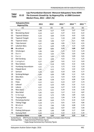 PERBANDINGAN ANTAR KABUPATEN/KOTA
Kabupaten Asahan Dalam Angka 2016 445
Tabel
Table
13.12
Laju Pertumbuhan Ekonomi Menurut Kabupaten/ Kota ADHK
The Economic Growth by by Regency/City at 2000 Constant
Market Prices, 2011 – 2014 (%)
Kabupaten/Kota
Regency/City
2011 2012 2013 *) 2014 **) 2015 **)
(1) (2) (3) (4) (5) (6)
01 N i a s 6,98 6,27 6,35 5,47 5,43
02 Mandailing Natal 6,10 6,27 6,37 6,52 6,22
03 Tapanuli Selatan 6,33 9,09 17,43 4,43 5,02
04 Tapanuli Tengah 5,10 5,11 5,18 5,04 5,08
05 Tapanuli Utara 4,65 5,06 5,27 5,11 4,81
06 Toba Samosir 4,37 5,08 4,85 4,23 4,55
07 Labuhan Batu 5,71 6,09 5,98 5,22 5,04
08 A s a h a n 5,37 5,51 5,71 5,89 5,57
09 Simalungun 5,96 6,06 5,25 5,33 5,24
10 D a i r i 4,93 5,03 5,05 5,03 5,04
11 K a r o 5,74 5,09 4,95 5,09 5,01
12 Deli Serdang 5,15 4,99 9,22 7,51 5,25
13 L a n g k a t 6,57 6,45 5,61 5,12 5,03
14 Nias Selatan 4,29 5,18 4,65 4,32 4,46
15 Humbang Hasundutan 4,15 5,72 5,72 5,32 5,24
16 Pakpak Barat 5,92 6,12 5,91 5,92 5,93
17 Samosir 5,18 6,05 6,10 5,95 5,77
18 Serdang Bedagai 6,06 6,09 5,80 5,12 5,05
19 Batu Bara 5,12 5,72 4,23 4,20 4,11
20 Paluta 6,88 6,38 6,15 6,08 5,94
21 Palas 6,12 6,21 6,14 5,97 5,74
22 Labusel 6,02 6,33 6,05 5,32 5,13
23 Labura 6,57 6,36 6,27 5,39 5,18
24 Nias Utara 6,75 6,21 6,34 5,56 5,49
25 Nias barat 5,95 6,55 5,17 5,12 4,87
71 S i b o l g a 5,62 5,75 5,96 5,89 5,65
72 Tanjung Balai 6,02 6,22 5,94 5,78 5,58
73 Pematang Siantar 6,80 6,64 5,75 6,34 5,24
74 Tebing Tinggi 6,18 5,75 6,01 5,45 4,86
75 M e d a n 7,79 7,66 5,36 6,08 5,74
76 B i n j a i 5,56 6,06 6,07 5,83 5,40
77 Padang Sidimpuan 5,85 5,90 5,80 5,17 5,04
78 Gunung Sitoli 6,29 6,18 6,22 6,10 5,39
Sumatera Utara 6,66 6,45 6,07 5,23 5,10
Sumber/Source : BPS Provinsi Sumatera Utara/BPS – Statistics of Sumatera Utara Province
Keterangan/Note : *) Angka Sementara/Preliminary Figures
**) Angka Sangat Sementara/Very Preliminary Figures
http://asahankab.bps.go.id
 