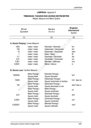 LAMPIRAN
Kabupaten Asahan Dalam Angka 2016 449
LAMPIRAN / Appendix 1
TIMBANGAN, TAKARAN DAN UKURAN SISTEM METRIK
Weight, Measure and Metric System
N i l a i
Equivalent
N a m a
N a m e
Singkatan
Internasional
Symbol
(1) (2) (3)
A. Ukuran Panjang / Linear Measure
1000 meter / meter Kilometer / Kilometer km
100 meter / meter Hektometer / Hectometer hm
10 meter / meter Dekameter / Decameter dam
1 meter / meter Meter / Meter M
0,1 meter / meter Desimeter / Decimeter dm
0,01 meter / meter Centimeter / Centimeter cm
0,001 meter / meter Milimeter / Millimeter mm
0,0001 meter / meter Mikron / Micron U
B. Ukuran Luas / Surface Measure
1000000
Meter Persegi /
Square meter
Kilometer Persegi /
Square kilometer
km2
10000
Meter Persegi /
Square meter
Hektometer Persegi /
Square hectometer or hectare
hm2 atau ha
100
Meter Persegi /
Square meter
Dekameter Persegi /
Square decameter or are
dam2 atau a
1
Meter Persegi /
Square meter
Meter Persegi /
Square centimeter
m2
0,01
Meter Persegi /
Square meter
Desimeter Persegi /
Square decimeter
dm2
0,0001
Meter Persegi /
Square meter
Centimeter Persegi /
Square centimeter
cm2
0,000001
Meter Persegi /
Square meter
Milimeter Persegi /
Square millimeter
mm2
http://asahankab.bps.go.id
 
