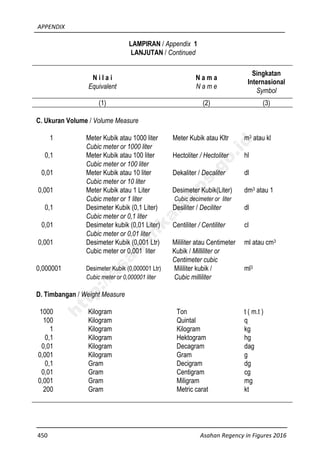 APPENDIX
450 Asahan Regency in Figures 2016
LAMPIRAN / Appendix 1
LANJUTAN / Continued
N i l a i
Equivalent
N a m a
N a m e
Singkatan
Internasional
Symbol
(1) (2) (3)
C. Ukuran Volume / Volume Measure
1 Meter Kubik atau 1000 liter Meter Kubik atau Kltr m3 atau kl
Cubic meter or 1000 liter
0,1 Meter Kubik atau 100 liter Hectoliter / Hectoliter hl
Cubic meter or 100 liter
0,01 Meter Kubik atau 10 liter Dekaliter / Decaliter dl
Cubic meter or 10 liter
0,001 Meter Kubik atau 1 Liter Desimeter Kubik(Liter) dm3 atau 1
Cubic meter or 1 liter Cubic decimeter or liter
0,1 Desimeter Kubik (0,1 Liter) Desiliter / Deciliter dl
Cubic meter or 0,1 liter
0,01 Desimeter kubik (0,01 Liter) Centiliter / Centiliter cl
Cubic meter or 0,01 liter
0,001 Desimeter Kubik (0,001 Ltr)
Cubic meter or 0,001 liter
Mililiter atau Centimeter
Kubik / Milliliter or
ml atau cm3
Centimeter cubic
0,000001 Desimeter Kubik (0,000001 Ltr) Mililiter kubik / ml3
Cubic meter or 0,000001 liter Cubic milliliter
D. Timbangan / Weight Measure
1000 Kilogram Ton t ( m.t )
100 Kilogram Quintal q
1 Kilogram Kilogram kg
0,1 Kilogram Hektogram hg
0,01 Kilogram Decagram dag
0,001 Kilogram Gram g
0,1 Gram Decigram dg
0,01 Gram Centigram cg
0,001 Gram Miligram mg
200 Gram Metric carat kt
http://asahankab.bps.go.id
 