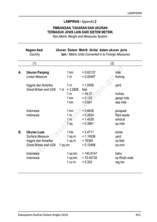 LAMPIRAN
Kabupaten Asahan Dalam Angka 2016 451
LAMPIRAN / Appendix 2
TIMBANGAN, TAKARAN DAN UKURAN
TERMASUK JENIS LAIN DARI SISTEM METRIK
Non Metric Weight and Measures System
Negara Asal Ukuran Sistem Metrik dinilai dalam ukuran jenis
Country lain / Metric Units Converted in to Foreign Measures
(1) (2)
A. Ukuran Panjang 1 km = 0.62137 mile
Linear Measure 1 m = 0.00497 furlong
Inggris dan Amerika 1 m = 1.0936 yard
Great Britain and USA 1 m = 3.2808 feet
1 m = 39,37 inches
1 km = 0.135 geogr mile
1 km = 0.541 sea mile
Indonesia 1 km = 0.6636 javapaal
Indonesia 1 m = 0.2624 Rijnl.reode
1 m = 1.4539 amst.el
1 sq = 0.3861 sq mile
B. Ukuran Luas 1 Ha = 2.4711 acres
Surface Measure 1 sq m = 1.19536 yard
Inggris dan Amerika 1 sq m = 76365 sq feet
Great Britain and USA 1 sq cm = 0.15498 sq inch
Indonesia 1 sq km = 140.9147 bahu
Indonesia 1 sq km = 70.45735 sq Rinjln.rode
1 cu m = 0.353 reg ton
http://asahankab.bps.go.id
 