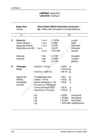 APPENDIX
452 Asahan Regency in Figures 2016
LAMPIRAN / Appendix 2
LANJUTAN / Continued
Negara Asal Ukuran Sistem Metrik dinilai dalam ukuran jenis
Country lain / Metric Units Converted in to Foreign Measures
(1) (2)
C. Ukuran Isi 1 cu m = 1.30794 cu yard
Volume Measure 1 cu m = 6.2897 barrel
Inggris dan Amerika 1 cu m = 27.497 Imp.bushel
Great Britain and USA 1 cu m = 28.377 US bushel
1 cu m = 35.31338 cup.feet
Indonesia 1 liter = 0.2199 Imp.gallon
Indonesia 1 liter = 0.2645 Us.gallon
1 liter = 0.1166 gantang
D. Timbangan 1 long ton ( = 20 cwt = 22401 b)
Weight = 1016.04 kg
1 short ton (= 2000 1b) = 907,18 kg
Inggeris dan 1 hundredweight (cwt) = 50,8 kg
Amerika 1 cental (= 100 ib) = 45,36 kg
Great Britain 1 pound avoirdupois (= 1 lb) = 453,6 g
and USA 16 cunces av (=7000grains)
1 ounce avoirdupois 9OZ0 = 28,35 g
1 pound troy (=12 oz troy) = 373,24 g
1 kg = 20239 Amst pound
1 kg = 25.9061 thail (Opium)
1 kg = 81.4877 thaol (Gold)
1 kg = 1878.0488 carat(Diamond)
http://asahankab.bps.go.id
 