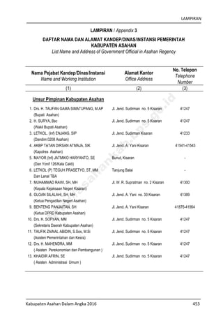 LAMPIRAN
Kabupaten Asahan Dalam Angka 2016 453
LAMPIRAN / Appendix 3
DAFTAR NAMA DAN ALAMAT KANDEP/DINAS/INSTANSI PEMERINTAH
KABUPATEN ASAHAN
List Name and Address of Government Official in Asahan Regency
Nama Pejabat Kandep/Dinas/Instansi
Name and Working Institution
Alamat Kantor
Office Address
No. Telepon
Telephone
Number
(1) (2) (3)
Unsur Pimpinan Kabupaten Asahan
1. Drs. H. TAUFAN GAMA SIMATUPANG, M.AP Jl. Jend. Sudirman no. 5 Kisaran 41247
(Bupati Asahan)
2. H. SURYA, Bsc Jl. Jend. Sudirman no. 5 Kisaran 41247
(Wakil Bupati Asahan)
3. LETKOL. (Inf) ENJANG, SIP Jl. Jend. Sudirman Kisaran 41233
(Dandim 0208 Asahan)
4. AKBP TATAN DIRSAN ATMAJA, SIK Jl. Jend. A. Yani Kisaran 41541-41543
(Kapolres Asahan)
5. MAYOR (Inf) JATMIKO HARYANTO, SE Bunut, Kisaran -
(Dan Yonif 126/Kala Cakti)
6. LETKOL (P) TEGUH PRASETYO, ST, MM Tanjung Balai -
Dan Lanal TBA
7. MUHAMMAD RAWI, SH, MH Jl. W. R. Supratman no. 2 Kisaran 41300
(Kepala Kejaksaan Negeri Kisaran)
8. OLOAN SILALAHI, SH, MH Jl. Jend. A. Yani no. 33 Kisaran 41389
(Ketua Pengadilan Negeri Asahan)
9. BENTENG PANJAITAN, SH Jl. Jend. A. Yani Kisaran 41876-41964
(Ketua DPRD Kabupaten Asahan)
10. Drs. H. SOFYAN, MM Jl. Jend. Sudirman no. 5 Kisaran 41247
(Sekretaris Daerah Kabupaten Asahan)
11. TAUFIK ZAINAL ABIDIN, S.Sos, M.Si Jl. Jend. Sudirman no. 5 Kisaran 41247
(Asisten Pemerintahan dan Kesra)
12. Drs. H. MAHENDRA, MM Jl. Jend. Sudirman no. 5 Kisaran 41247
( Asisten Perekonomian dan Pembangunan )
13. KHAIDIR AFRIN, SE Jl. Jend. Sudirman no. 5 Kisaran 41247
( Asisten Administrasi Umum )
http://asahankab.bps.go.id
 