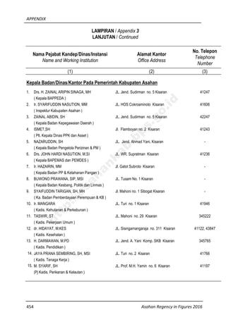 APPENDIX
454 Asahan Regency in Figures 2016
LAMPIRAN / Appendix 3
LANJUTAN / Continued
Nama Pejabat Kandep/Dinas/Instansi
Name and Working Institution
Alamat Kantor
Office Address
No. Telepon
Telephone
Number
(1) (2) (3)
Kepala Badan/Dinas/Kantor Pada Pemerintah Kabupaten Asahan
1. Drs. H. ZAINAL ARIPIN SINAGA, MH JL. Jend. Sudirman no. 5 Kisaran 41247
( Kepala BAPPEDA )
2. Ir. SYARIFUDDIN NASUTION, MM JL. HOS Cokroaminoto Kisaran 41606
( Inspektur Kabupaten Asahan )
3. ZAINAL ABIDIN, SH JL. Jend. Sudirman no. 5 Kisaran 42247
( Kepala Badan Kepegawaian Daerah )
4. ISMET,SH Jl. Flamboyan no. 2 Kisaran 41243
( Plt. Kepala Dinas PPK dan Asset )
5. NAZARUDDIN, SH JL. Jend. Ahmad Yani, Kisaran -
( Kepala Badan Pengelola Perizinan & PM )
6. Drs. JOHN HARDI NASUTION, M.SI JL. WR. Supratman Kisaran 41236
( Kepala BAPEMAS dan PEMDES )
7. Ir. HAZAIRIN, MM Jl. Gatot Subroto Kisaran -
( Kepala Badan PP & Ketahanan Pangan )
8. BUWONO PRAWANA, SIP, MSI JL. Tusam No. 1 Kisaran -
( Kepala Badan Kesbang, Politik dan Linmas )
9. SYAIFUDDIN TARIGAN, SH, MH Jl. Mahoni no. 1 Sibogat Kisaran -
( Ka. Badan Pemberdayaan Perempuan & KB )
10. Ir. MANGARA JL. Turi no. 1 Kisaran 41946
( Kadis. Kehutanan & Perkebunan )
11. TASWIR, ST JL. Mahoni no. 29 Kisaran 345222
( Kadis. Pekerjaan Umum )
12. dr. HIDAYAT, M.KES JL. Sisingamangaraja no. 311 Kisaran 41122, 43847
( Kadis. Kesehatan )
13. H. DARMAWAN, M.PD JL. Jend. A. Yani Komp. SKB Kisaran 345765
( Kadis. Pendidikan )
14. JAYA PRANA SEMBIRING, SH, MSI JL. Turi no. 2 Kisaran 41766
( Kadis. Tenaga Kerja )
15. M. SYARIF, SH JL. Prof. M.H. Yamin no. 6 Kisaran 41197
(Pj Kadis. Perikanan & Kelautan )
http://asahankab.bps.go.id
 