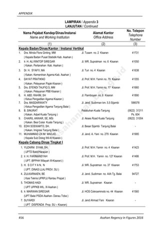 APPENDIX
456 Asahan Regency in Figures 2016
LAMPIRAN / Appendix 3
LANJUTAN / Continued
Nama Pejabat Kandep/Dinas/Instansi
Name and Working Institution
Alamat Kantor
Office Address
No. Telepon
Telephone
Number
(1) (2) (3)
Kepala Badan/Dinas/Kantor / Instansi Vertikal
1. Dra. Minda Flora Ginting, MM Jl. Tusam no. 2 Kisaran 41731
( Kepala Badan Pusat Statistik Kab. Asahan )
2. Ir. H. ALI RINTOP SIREGAR Jl. WR. Supratman no. 6 Kisaran 41050
( Kakan. Pertanahan Kab. Asahan )
3. Dr. H. SYAFI’I, MA Jl. Turi no. 4 Kisaran 41638
( Kakan. Kementrian Agama Kab. Asahan )
4. DAYAT PRATIKNO Jl. Prof. M.H. Yamin no. 79 Kisaran 41355
( Kakan. Pelayanan Pajak Kisaran )
5. Drs. EFENDI TAUFIQ S, MM Jl. Prof. M.H. Yamin no. 17 Kisaran 41660
( Kakan. Pelayanan PBB Kisaran )
6. H. ABD. RAHIM, SH Jl. Flamboyan no. 6 Kisaran 41890
( Ketua Pengadilan Agama Kisaran )
7. Dra. MASDARWIATY Jl. Jend. Sudirman km. 5,5 Sijambi 596576
( Ketua Pengadilan Agama Tanjung Balai )
8. B. SINURAT Pelabuhan Kuala Tanjung (0622) 31311
( Kakan. Adpel Kuala Tanjung ) Ps. 604
9. CHAIRIL ANWAR, SE, MSi Jl. Akses Road Kuala Tanjung (0622) 31004
( Kakan. Bea Cukai Kuala Tanjung )
10. EDHI SOEKAMTO, SH. Jl. Besar Sijambi Tanjung Balai -
( Kakan. Imigrasi Tanjung Balai )
11. MUHAMMAD ZA’IM MADJID. Jl. Jend. A. Yani no. 279 Kisaran 41995
( Kepala Sub Dolog Wil-III Kisaran )
Kepala Cabang Dinas Tingkat I
1. YUZARNI SYAM, SH. Jl. Prof. M.H. Yamin no. 4 Kisaran 41423
( UPTD Bakti/Harapan )
2. Ir. H. FARIMANSYAH Jl. Prof. M.H. Yamin no. 127 Kisaran 41486
( UPT. BPPHH Wilayah III-Kisaran) )
3. H. S O F Y A N, N Jl. WR. Supratman no. 37 Kisaran 41753
( UPT. DINAS LLAJ PROV. SU )
4. ZULKARNAEN, BE Jl. Jend. Sudirman no. 44A Tg. Balai 94727
( Kasi Teknis UPRPJJ Rantau Prapat )
5. THOMAS HADI Jl. WR. Supratman Kisaran -
( UPT UPPKB WIL. III Asahan )
6. Ir. MARWAN SIREGAR Jl. HOS Cokroaminoto no. 44 Kisaran 41560
(UPT Balai PSDA Asahan- Danau Toba )
7. SUYARDI Jl. Jend Ahmad Yani Kisaran -
( UPT DISPENDA Prop. SU – Kisaran)
http://asahankab.bps.go.id
 