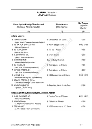 LAMPIRAN
Kabupaten Asahan Dalam Angka 2016 457
LAMPIRAN / Appendix 3
LANJUTAN / Continued
Nama Pejabat Kandep/Dinas/Instansi
Name and Working Institution
Alamat Kantor
Office Address
No. Telepon
Telephone
Number
(1) (2) (3)
Instansi Lainnya
1. ARMANSYAH, SKM Jl. Latsitarda NUS VIII Kisaran 42269
( Direktur Akdemi Perawatan Kabupaten Asahan )
2. Drs. H.A. MUIN ISMA NASUTION Jl. Mahoni Sibogat Kisaran 41952, 42468
( Rektor IAIDU Kisaran )
3. Drs. HAJI KUSWARA Jl. Turi no. 4 Kisaran 41638
( Kasi Haji dan Umroh)
4. H. ANSORUDDIN, MP. Jl. A Yani Kisaran 42643
( Pj.Rektor Universitas Asahan )
5. H. BUDI RACHMAN Desa Sei Dadap I/II Air Batu 41202
( Manejer Perkebunan Sei Dadap )
6. Drs. SYAHRIL, SE Jl. Madong Lubis no. 8 Kisaran 44525
( Ketua STIE Muhammadiyah Asahan )
7. BUYUNG HARSONO, SH. Jl. Madong Lubis no. 8 Kisaran 42557
( Ketua STIH Muhammadiyah Asahan )
8. A H N U D D I N Jl. HOS Cokroaminoto no.35 Kisaran 41183, 41912
( Pemimpin AJB Bumiputera Rayon Kisaran )
9. DONNY K. RITONGA, SH.M.Hum
( Kacab. Kejaksaan Negeri Kisaran di Lab. Ruku)
10. M NASUTION, Bc.IP, SH JL. Besar Kayu Ara no. 33, Lab. Ruku 51038
( Kepala LP. Labuhan Ruku )
Pimpinan BUMN/BUMD di Wilayah Kabupaten Asahan
1. H. ABD RAHMAN SE, MSi Jl. Panglima Polim no. 82 Kisaran 41091, 41212
( Direktur PDAM Kisaran )
2. BOSMEN SINAGA Jl. Pahlawan no. 2 Kisaran 41895
( Ka. PT (Persero) Pos Indonesia Kisaran )
3. IDRA HARSONY Jl. HOS Cokroaminoto no. 173 Kisaran 41000
( Ka. PT. (Persero) Telkom UPP Kisaran )
http://asahankab.bps.go.id
 