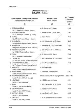 APPENDIX
458 Asahan Regency in Figures 2016
LAMPIRAN / Appendix 3
LANJUTAN / Continued
Nama Pejabat Kandep/Dinas/Instansi
Name and Working Institution
Alamat Kantor
Office Address
No. Telepon
Telephone
Number
(1) (2) (3)
4. EFFENDIN LIMBONG Jl. Dr. Sutomo no. 178 Kisaran 41060
( Ka. PT. (Persero) PLN Ranting Kisaran )
5. ARMAYA ZULFAHELMI Jl. Merdeka no. 130 Tanjung Tiram 51012
( Ka. PT. (Persero) PLN Ranting Tjg. Tiram )
6. SYAIFUL Jl. Akasia Kisaran 41143
( PLL. PT. KA (Persero) Wilayah II Kisaran )
7. M. SIDABUTAR Jl. HOS Cokroaminoto no. 27 Kisaran 42415
( Manejer Perum Pegadaian Cabang Kisaran )
8. M. PANJAITAN Jl. Imam Bonjol no.1/134 Labuhan Ruku 51027
( Manejer Perum Pegadaian Cabang Lab. Ruku )
9. MUKHLIS DALIMUNTHE Jl. HOS Cokroaminoto no. 337 Kisaran 41773
( Ka. UPPDN-1 Pertamina Depot Kisaran )
10. ERISFA Jl. Dr. Sutomo no. 159 Kisaran 41862
( Ka. PT. Jamsostek Cabang Kisaran )
11. T.B. SILALAHI Jl. HOS Cokroaminoto no. 115 Kisaran 41470
( Ka. Perw. PT. Asuransi Jasa Raharja Kisaran)
12. EDI WARDO RITONGA, S.Sos. Jl. Jend. A. Yani no. 51 Kisaran 44580
( Ka. PT. Asuransi Jiwasraya Cabang Kisaran )
13. ASRAL AZIZ Jl. SM. Raja Kisaran
( Ka PT. (Persero) Askes Indonesia Kisaran )
14. M. KASTHOLANI Jl. Sijambi Km. 3 Tanjung Balai 93063
( Ka PT. (Persero) Askes Indonesia Tg. Balai )
15. Drs. ANTONIO A CORUA, MM Smelter Site Inalum Kuala Tanjung Air Putih (0622) 31143
( Kacab. PT. Bank BNI Kuala Tanjung )
16. Ir. MURSALIN Jl. HOS Cokroaminoto Kisaran 44204
( Kacab. PT. Bank BNI Kisaran )
17. MUSFI Jl. HOS Cokroaminoto no. 65 Kisaran 41700
( Kacab. PT. Bank MANDIRI Kisaran )
18. ENDAR SAKTI PANE Jl. HOS Cokroaminoto Kisaran 41426
( Kacab. PT. Bank SUMUT Kisaran )
19. RUSTANTO ISWAN Jl. Imam Bonjol no. 178 Kisaran 44079
( Kacab. PT. Bank BDI Kisaran )
20. KORIYANTO Jl. HOS Cokroaminoto no. 56 Kisaran 41170
( Kacab. PT. Bank BMD Kisaran )
http://asahankab.bps.go.id
 