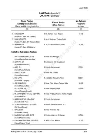 LAMPIRAN
Kabupaten Asahan Dalam Angka 2016 459
LAMPIRAN / Appendix 3
LANJUTAN / Continued
Nama Pejabat
Kandep/Dinas/Instansi
Name and Working Institution
Alamat Kantor
Office Address
No. Telepon
Telephone
Number
(1) (2) (3)
21. H. HARISMAN Jl. Dr. Wahidin no. 2 Kisaran 41476
( Kacab. PT. Bank BRI Kisaran )
22. BUDI SISWANTO Jl. Jend. Sudirman, Tanjung Balai -
( Kacab. PT. Bank BRI Tanjung Balai )
23. IRFAN FAUZI Jl. HOS Cokroaminoto Kisaran 41769
( Kacab. PT. Bank BCA Kisaran )
Camat se-Kabupaten Asahan
1. SOFYAN MANULANG, S.Sos Jl. Besar BP. Mandoge -
( Camat Bandar Pasir Mandoge )
2. ASPIHAN, SH Jl. Emplasmen Aek Songsongan -
( Camat Bandar Pulau )
3. AMIN, SH Jl. Perintis Kemerdekaan 355024
( Camat Pulau Rakyat )
4. ALINUDDIN, SH Jl. Besar Aek Kuasan -
( Camat Aek Kuasan )
5. Drs. ILHAM Jl. Akasia Sei Kepayang Kanan 595544
( Camat Sei Kepayang )
6. JON JUNAIDI, SH Jl. Besar Teluk Nibung Tanjung Balai 94550
( Camat Tanjung Balai )
7. EKA PUTRA, SH Jl. Besar Simpang Empat 597595
( Camat Simpang Empat )
8. M. ANDRY SIMATUPANG, S.STP,MSI Jl. Besar Air Batu ( Kisaran-Rantau Prapat) -
( Camat Air Batu )
9. ALI MUQHOFAR, S.Sos, MAP Jl. Perintis Kemerdekaan -
( Camat Buntu Pane )
10. JUTAWAN SINAGA, S.STP, M.SI Jl. Perintis Kemerdekaan no. 673 -
( Pj. Camat Meranti )
11. RUSLAN, SH Jl. Besar Air Joman no. 1 -
( Camat Air Joman )
12. DARWINSYAH LUBIS, S.STP Jl. Pondok Indah no. 3 Kisaran 347656
( Camat Kisaran Barat )
13. R. HIDAYAT SIREGAR, S.Sos. M.Si Jl. Jend. A. Yani Kisaran 41795
( Camat Kisaran Timur)
http://asahankab.bps.go.id
 