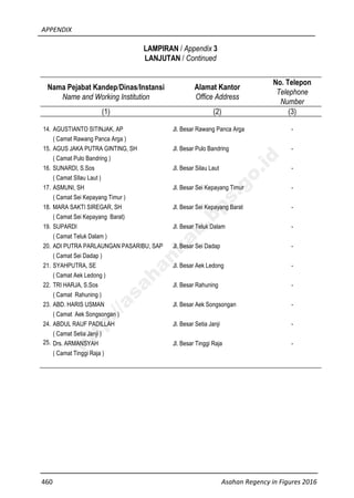 APPENDIX
460 Asahan Regency in Figures 2016
LAMPIRAN / Appendix 3
LANJUTAN / Continued
Nama Pejabat Kandep/Dinas/Instansi
Name and Working Institution
Alamat Kantor
Office Address
No. Telepon
Telephone
Number
(1) (2) (3)
14. AGUSTIANTO SITINJAK, AP Jl. Besar Rawang Panca Arga -
( Camat Rawang Panca Arga )
15. AGUS JAKA PUTRA GINTING, SH Jl. Besar Pulo Bandring -
( Camat Pulo Bandring )
16. SUNARDI, S.Sos Jl. Besar Silau Laut -
( Camat SIlau Laut )
17. ASMUNI, SH Jl. Besar Sei Kepayang Timur -
( Camat Sei Kepayang Timur )
18. MARA SAKTI SIREGAR, SH Jl. Besar Sei Kepayang Barat -
( Camat Sei Kepayang Barat)
19. SUPARDI Jl. Besar Teluk Dalam -
( Camat Teluk Dalam )
20. ADI PUTRA PARLAUNGAN PASARIBU, SAP Jl. Besar Sei Dadap -
( Camat Sei Dadap )
21. SYAHPUTRA, SE Jl. Besar Aek Ledong -
( Camat Aek Ledong )
22. TRI HARJA, S.Sos Jl. Besar Rahuning -
( Camat Rahuning )
23. ABD. HARIS USMAN Jl. Besar Aek Songsongan -
( Camat Aek Songsongan )
24. ABDUL RAUF PADILLAH Jl. Besar Setia Janji -
( Camat Setia Janji )
25.
….
12.
Drs. ARMANSYAH Jl. Besar Tinggi Raja -
( Camat Tinggi Raja )
http://asahankab.bps.go.id
 