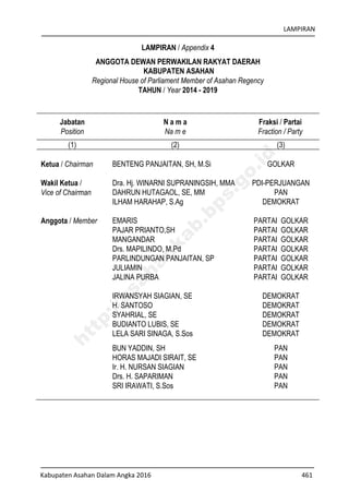 LAMPIRAN
Kabupaten Asahan Dalam Angka 2016 461
LAMPIRAN / Appendix 4
ANGGOTA DEWAN PERWAKILAN RAKYAT DAERAH
KABUPATEN ASAHAN
Regional House of Parliament Member of Asahan Regency
TAHUN / Year 2014 - 2019
Jabatan
Position
N a m a
Na m e
Fraksi / Partai
Fraction / Party
(1) (2) (3)
Ketua / Chairman BENTENG PANJAITAN, SH, M.Si GOLKAR
Wakil Ketua /
Vice of Chairman
Dra. Hj. WINARNI SUPRANINGSIH, MMA
DAHRUN HUTAGAOL, SE, MM
ILHAM HARAHAP, S.Ag
PDI-PERJUANGAN
PAN
DEMOKRAT
Anggota / Member EMARIS
PAJAR PRIANTO,SH
MANGANDAR
Drs. MAPILINDO, M.Pd
PARLINDUNGAN PANJAITAN, SP
JULIAMIN
JALINA PURBA
PARTAI GOLKAR
PARTAI GOLKAR
PARTAI GOLKAR
PARTAI GOLKAR
PARTAI GOLKAR
PARTAI GOLKAR
PARTAI GOLKAR
IRWANSYAH SIAGIAN, SE
H. SANTOSO
SYAHRIAL, SE
BUDIANTO LUBIS, SE
LELA SARI SINAGA, S.Sos
DEMOKRAT
DEMOKRAT
DEMOKRAT
DEMOKRAT
DEMOKRAT
BUN YADDIN, SH
HORAS MAJADI SIRAIT, SE
Ir. H. NURSAN SIAGIAN
Drs. H. SAPARIMAN
SRI IRAWATI, S.Sos
PAN
PAN
PAN
PAN
PAN
http://asahankab.bps.go.id
 