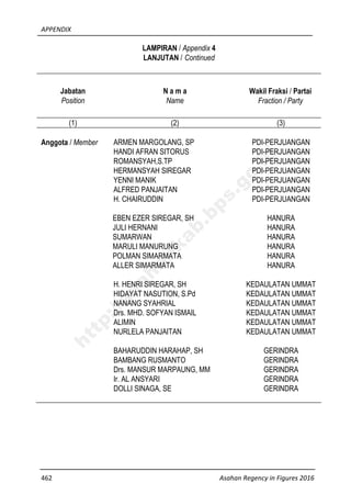 APPENDIX
462 Asahan Regency in Figures 2016
LAMPIRAN / Appendix 4
LANJUTAN / Continued
Jabatan
Position
N a m a
Name
Wakil Fraksi / Partai
Fraction / Party
(1) (2) (3)
Anggota / Member ARMEN MARGOLANG, SP
HANDI AFRAN SITORUS
ROMANSYAH,S.TP
HERMANSYAH SIREGAR
YENNI MANIK
ALFRED PANJAITAN
H. CHAIRUDDIN
PDI-PERJUANGAN
PDI-PERJUANGAN
PDI-PERJUANGAN
PDI-PERJUANGAN
PDI-PERJUANGAN
PDI-PERJUANGAN
PDI-PERJUANGAN
EBEN EZER SIREGAR, SH
JULI HERNANI
SUMARWAN
MARULI MANURUNG
POLMAN SIMARMATA
ALLER SIMARMATA
HANURA
HANURA
HANURA
HANURA
HANURA
HANURA
H. HENRI SIREGAR, SH
HIDAYAT NASUTION, S.Pd
NANANG SYAHRIAL
Drs. MHD. SOFYAN ISMAIL
ALIMIN
NURLELA PANJAITAN
KEDAULATAN UMMAT
KEDAULATAN UMMAT
KEDAULATAN UMMAT
KEDAULATAN UMMAT
KEDAULATAN UMMAT
KEDAULATAN UMMAT
BAHARUDDIN HARAHAP, SH
BAMBANG RUSMANTO
Drs. MANSUR MARPAUNG, MM
Ir. AL ANSYARI
DOLLI SINAGA, SE
GERINDRA
GERINDRA
GERINDRA
GERINDRA
GERINDRA
http://asahankab.bps.go.id
 