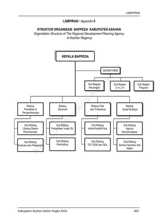 LAMPIRAN
Kabupaten Asahan Dalam Angka 2016 463
LAMPIRAN / Appendix 5
STRUKTUR ORGANISASI BAPPEDA KABUPATEN ASAHAN
Organitation Structure of The Regional Development Planning Agency
of Asahan Regency
KEPALA BAPPEDA
SEKRETARIS
Bidang
Penelitian &
Pengembangan
Bidang
Ekonomi
Bidang Fisik
dan Prasarana
Bidang
Sosial Budaya
Sub Bagian
Keuangan
Sub Bagian
U m u m
Sub Bidang
Litbang Sistem
Perencanaan
Sub Bidang
Evaluasi dan Pelaporan
Sub Bidang
Pertamben Indak DU
Sub Bidang
PerHutKop
Sub Bidang
TGT SDA dan SDL
Sub Bidang
InKimPrasWil Hub
Sub Bidang
Agama
Kesosenigppar
Sub Bagian
Program
Sub Bidang
Sarana Aparatur dan
Naker
http://asahankab.bps.go.id
 