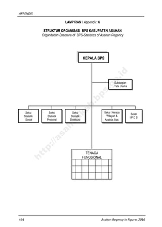 APPENDIX
464 Asahan Regency in Figures 2016
LAMPIRAN / Appendix 6
STRUKTUR ORGANISASI BPS KABUPATEN ASAHAN
Organitation Structure of BPS-Statistics of Asahan Regency
KEPALA BPS
Subbagian
Tata Usaha
Seksi
Statistik
Sosial
Seksi
Statistik
Produksi
Seksi
Statistik
Distribusi
Seksi Neraca
Wilayah &
Analisis Stat.
Seksi
I P D S
TENAGA
FUNGSIONAL
http://asahankab.bps.go.id
 