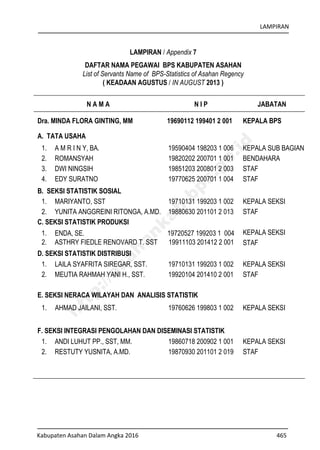 LAMPIRAN
Kabupaten Asahan Dalam Angka 2016 465
LAMPIRAN / Appendix 7
DAFTAR NAMA PEGAWAI BPS KABUPATEN ASAHAN
List of Servants Name of BPS-Statistics of Asahan Regency
( KEADAAN AGUSTUS / IN AUGUST 2013 )
N A M A N I P JABATAN
Dra. MINDA FLORA GINTING, MM 19690112 199401 2 001 KEPALA BPS
A. TATA USAHA
1. A M R I N Y, BA.
2. ROMANSYAH
3. DWI NINGSIH
4. EDY SURATNO
19590404 198203 1 006
19820202 200701 1 001
19851203 200801 2 003
19770625 200701 1 004
KEPALA SUB BAGIAN
BENDAHARA
STAF
STAF
B. SEKSI STATISTIK SOSIAL
1. MARIYANTO, SST
2. YUNITA ANGGREINI RITONGA, A.MD.
19710131 199203 1 002
19880630 201101 2 013
KEPALA SEKSI
STAF
C. SEKSI STATISTIK PRODUKSI
1. ENDA, SE.
2. ASTHRY FIEDLE RENOVARD T. SST
19720527 199203 1 004
19911103 201412 2 001
KEPALA SEKSI
STAF
D. SEKSI STATISTIK DISTRIBUSI
1. LAILA SYAFRITA SIREGAR, SST.
2. MEUTIA RAHMAH YANI H., SST.
19710131 199203 1 002
19920104 201410 2 001
KEPALA SEKSI
STAF
E. SEKSI NERACA WILAYAH DAN ANALISIS STATISTIK
1. AHMAD JAILANI, SST. 19760626 199803 1 002 KEPALA SEKSI
F. SEKSI INTEGRASI PENGOLAHAN DAN DISEMINASI STATISTIK
1. ANDI LUHUT PP., SST, MM.
2. RESTUTY YUSNITA, A.MD.
19860718 200902 1 001
19870930 201101 2 019
KEPALA SEKSI
STAF
http://asahankab.bps.go.id
 