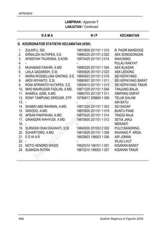 APPENDIX
466 Asahan Regency in Figures 2016
LAMPIRAN / Appendix 7
LANJUTAN / Continued
N A M A N I P KECAMATAN
G. KOORDINATOR STATISTIK KECAMATAN (KSK)
1. ZULKIFLI, SSI
2. ERNALIZA HUTAPEA, S.E.
3. AFNISYAH TAURISNA, S.KOM.
4. -
5. MUHAMAD FAKHRI, A.MD
6. LAILA QADARSIH, S.SI.
7. MARIA ROSSELLINA GINTING, S.E.
8. ARDI WIYANTO, S.SI.
9. RONI AFRIANTO HUTAPEA, S.E.
10. MHD MAHRUZAR FADLAN, A.MD.
11. KHAIRUL AZMI, A.MD.
12. RONY TAMPUNG SIREGAR, STP.
13. -
14. SHABRI ABD RAHMAN, A.MD.
15. WIDODO, A.MD.
16. APSAN PAKPAHAN, A.MD.
17. GINANZAR WAHYUDI, A.MD.
18. -
19. SURIASIH DIAH EKAWATI, S.SI.
20. SUHARTONO, A.MD.
21. E D W A R
22. -
23. NOTO HENDRO WASIS
24. SUMADIA PUTRA
19810809 201101 1 010
19880225 201101 2 022
19870425 201101 2 014
-
19890329 201101 1 004
19850626 201101 2 023
19840923 201101 2 016
19880907 201101 1 011
19830410 201101 1 013
19871229 201101 1 004
19860703 201101 1 011
19790817 200604 1 006
-
19871224 201101 1 003
19870505 201101 1 019
19870425 201101 1 014
19870605 201101 1 012
-
19840930 201003 2 002
19810829 201101 1 008
19620803 198503 1 006
-
19620314 198101 1 001
19670210 199003 1 007
B. PASIR MANDOGE
AEK SONGSONGAN
RAHUNING
PULAU RAKYAT
AEK KUASAN
AEK LEDONG
SEI KEPAYANG
SEI KEPAYANG BARAT
SEI KEPAYANG TIMUR
TANJUNG BALAI
SIMPANG EMPAT
TELUK DALAM
AIR BATU
SEI DADAP
BUNTU PANE
TINGGI RAJA
SETIA JANJI
MERANTI
PULO BANDRING
RAWANG P. ARGA
AIR JOMAN
SILAU LAUT
KISARAN BARAT
KISARAN TIMUR
http://asahankab.bps.go.id
 