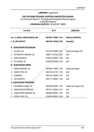 LAMPIRAN
Kabupaten Asahan Dalam Angka 2016 467
LAMPIRAN / Appendix 8
DAFTAR NAMA PEGAWAI BAPPEDA KABUPATEN ASAHAN
List of Servants Name of The Regional Development Planning Agency
of ASAHAN Regency
( KEADAAN AGUSTUS / IN AUGUST 2013 )
N A M A N I P JABATAN
Drs. H. ZAINAL ARIPIN SINAGA, MH 19670307 199303 1 010 KEPALA BAPPEDA
Ir. Hj. SRI HARTATI 19621205 199303 2 002 Sekretaris
A. SUB BAGIAN KEUANGAN
1. YULIANA, SE
2. LISTINAWATI SIREGAR, SE
3. DODI ISKANDAR
4. ITA KARINA, SE
19741229 199403 2 001
19820711 201001 2 002
19790912 200901 1 005
19780718 200903 2 002
Kepala Sub Bagian (Pj)
Staf
Staf
Staf
B. SUB BAGIAN UMUM
1. SIMON SAMOSIR, SE
2. VENDO EFKA, SE
3. SUMARNO
4. ADI SUSANTO
19640822 198503 1 003
19810720 201101 1 003
19591128 198303 1 007
19821111 200901 1 004
Kepala Sub Bagian
Staf
Staf
Staf
C. SUB BAGIAN PROGRAM
1. MUHAMMAD YUSUF, SE
2. MANGATUR CH SIREGAR
3. JAMES BOND SAMOSIR, SE
4. AFRIDA YANTI, SE
19840609 200901 1 003
19631011 200604 1 001
19840609 200901 1 003
19790408 200801 2 006
Kepala Sub Program (Pj)
Staf
Staf
Staf
http://asahankab.bps.go.id
 