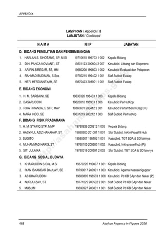 APPENDIX
468 Asahan Regency in Figures 2016
LAMPIRAN / Appendix 8
LANJUTAN / Continued
N A M A N I P JABATAN
D. BIDANG PENELITIAN DAN PENGEMBANGAN
1. HARLAN S. SIHOTANG, SP, M.SI
2. DINI PANCA NOVIANTI, ST
3. ARIFIN SIREGAR, SE, MM
4. RAHMAD BUDIMAN, S.Sos
5. HERI HERDIANSYAH, SE
19710610 199703 1 002
19801123 200604 2 007
19680208 199803 1 002
19750215 199402 1 001
19870423 201001 1 001
Kepala Bidang
Kasubbid. Litbang dan Sisperenc.
Kasubbid Evaluasi dan Pelaporan
Staf Subbid Evalap
Staf Subbid Evalap
E. BIDANG EKONOMI
1. H. M. SARBAINI, SE
2. BASARUDDIN
3. RIKA FRIANDA, S.STP, MAP
4. MARA INDO, SE
19630326 198403 1 003
19620810 198903 1 006
19860601 200412 2 001
19631219 200212 1 003
Kepala Bidang
Kasubbid PerHutKop
Kasubbid Pertamben InDag D U
Staf Subbid PerHutKop
F. BIDANG FISIK PRASARANA
1. H. M. SYAFIQ STP, MMP
2. HASYRUL AZIZ HARAHAP, ST
3. SUGITO
4. MUHAMMAD HARIS, ST
5. SITI JULAIKA
19780926 200212 1 005
19880803 201001 1 001
19580507 198102 1 001
19760105 200903 1 002
19780319 200801 2 002
Kepala Bidang
Staf Subbid. InKimPrasWil Hub
Kasubbid. TGT SDA & SD lainnya
Kasubbid. Inkinpraswilhub (Pj)
Staf Subbid. TGT SDA & SD lainnya
G. BIDANG SOSIAL BUDAYA
1. KHAIRUDDIN S.Sos, M.Si
2. IYAN ISKANDAR DAULAY, SE
3. AB KHAIRUDDIN
4. NUR AJIZAH, ST
5. MUSLIM
19670226 199807 1 001
19790617 200901 1 003
19600805 198503 1 008
19771025 200502 2 001
19690927 200801 1 001
Kepala Bidang
Kasubbid. Agama Kesoseniguppar
Kasubbid. Pd KB SApr dan Naker (Pj)
Staf Subbid Pd KB SApr dan Naker
Staf Subbid Pd KB SApr dan Naker
http://asahankab.bps.go.id
 
