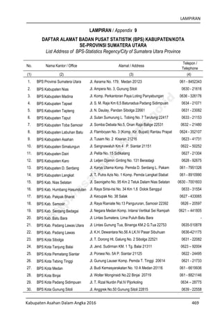 LAMPIRAN
Kabupaten Asahan Dalam Angka 2016 469
LAMPIRAN / Appendix 9
DAFTAR ALAMAT BADAN PUSAT STATISTIK (BPS) KABUPATEN/KOTA
SE-PROVINSI SUMATERA UTARA
List Address of BPS-Statistics Regency/City of Sumatera Utara Province
No. Nama Kantor / Office Alamat / Address
Telepon /
Telephone
(1) (2) (3) (4)
1. BPS Provinsi Sumatera Utara Jl. Asrama No. 179, Medan 20123 061 - 8452343
2. BPS Kabupaten Nias Jl. Ampera No. 3, Gunung Sitoli 0630 - 21616
3. BPS Kabupaten Madina Jl. Komp. Perkantoran Paya Loting Panyabungan 0636 - 326176
4. BPS Kabupaten Tapsel Jl. S. M. Raja Km 6,5 Batunadua Padang Sidimpuan 0634 - 21071
5. BPS Kabupaten Tapteng Jl. N. Daulay, Pandan Sibolga 22661 0631 - 23082
6. BPS Kabupaten Taput Jl. Sutan Sumurung L. Tobing No. 7 Tarutung 22417 0633 - 21153
7. BPS Kabupaten Toba Samosir Jl. Somba Debata No.5, Onan Raja Balige 22531 0632 – 21480
8. BPS Kabupaten Labuhan Batu Jl. Flamboyan No. 3 (Komp. Ktr. Bupati) Rantau Prapat 0624 - 352107
9. BPS Kabupaten Asahan Jl. Tusam No. 2 Kisaran 21216 0623 - 41731
10. BPS Kabupaten Simalungun Jl. Sangnawaluh Km 4 P. Siantar 21151 0622 – 50252
11. BPS Kabupaten Dairi Jl. Pelita No. 15 Sidikalang 0627 - 21304
12. BPS Kabupaten Karo Jl. Letjen Djamin Ginting No. 131 Berastagi 0628 - 92675
13. BPS Kabupaten D. Serdang Jl. Karya Utama Komp. Pemda D. Serdang L. Pakam 061 - 7951326
14. BPS Kabupaten Langkat Jl. T. Putra Azis No. 1 Komp. Pemda Langkat Stabat 061 - 8910990
15. BPS Kab. Nias Selatan Jl. Saonigeho No. 95 Km 2 Teluk Dalam Nias Selatan 0630 - 7001603
16. BPS Kab. Humbang Hasundutan Jl. Raya Sirisi-risi No. 34 Km 1,6 Dolok Sanggul 0633 - 31554
17. BPS Kab. Pakpak Bharat Jl. Kecupak No. 38 Salak 0627 - 433065
18. BPS Kab. Samosir Jl. Raya Rianiate No.13 Pangururan, Samosir 22392 0626 – 20597
19. BPS Kab. Serdang Bedagai Jl. Negara Medan Komp. Intansi Vertikal Sei Rampah 0621 – 441805
20. BPS Kab. Batu Bara Jl. Lintas Sumatera, Lima Puluh Batu Bara -
21. BPS Kab. Padang Lawas Utara Jl. Lintas Gunung Tua, Binanga KM.2 G.Tua 22753 0635-510878
22. BPS Kab. Padang Lawas Jl. K.H. Dewantara No.56 A LK.IV Pasar Sibuhuan 0636-421175
23. BPS Kota Sibolga Jl. T. Dorong Ht. Galung No. 2 Sibolga 22521 0631 - 22082
24. BPS Kota Tanjung Balai Jl. Jend. Sudirman KM. 1 Tg. Balai 21311 0623 – 92004
25. BPS Kota Pematang Siantar Jl. Porsea No. 5A P. Siantar 21125 0622 - 24495
26. BPS Kota Tebing Tinggi Jl. Gunung Lauser Komp. Pemda T. Tinggi 20614 0621 - 21733
27. BPS Kota Medan Jl. Budi Kemasyarakatan No. 10 A Medan 20116 061 - 6619936
28. BPS Kota Binjai Jl. Wolter Monginsidi No.22 Binjai 20719 061 - 8821146
29. BPS Kota Padang Sidimpuan Jl. T. Rizal Nurdin Pal.IV Pijorkoling 0634 – 28775
30. BPS Kota Gunung Sitoli Jl. Anggrek No.50 Gunung Sitoli 22815 0639 - 22558
http://asahankab.bps.go.id
 
