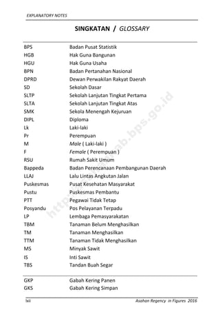 EXPLANATORY NOTES
lxii Asahan Regency in Figures 2016
SINGKATAN / GLOSSARY
BPS Badan Pusat Statistik
HGB Hak Guna Bangunan
HGU Hak Guna Usaha
BPN Badan Pertanahan Nasional
DPRD Dewan Perwakilan Rakyat Daerah
SD Sekolah Dasar
SLTP Sekolah Lanjutan Tingkat Pertama
SLTA Sekolah Lanjutan Tingkat Atas
SMK Sekola Menengah Kejuruan
DIPL Diploma
Lk Laki-laki
Pr Perempuan
M Male ( Laki-laki )
F Female ( Perempuan )
RSU Rumah Sakit Umum
Bappeda Badan Perencanaan Pembangunan Daerah
LLAJ Lalu Lintas Angkutan Jalan
Puskesmas Pusat Kesehatan Masyarakat
Pustu Puskesmas Pembantu
PTT Pegawai Tidak Tetap
Posyandu Pos Pelayanan Terpadu
LP Lembaga Pemasyarakatan
TBM Tanaman Belum Menghasilkan
TM Tanaman Menghasilkan
TTM Tanaman Tidak Menghasilkan
MS Minyak Sawit
IS Inti Sawit
TBS Tandan Buah Segar
GKP Gabah Kering Panen
GKS Gabah Kering Simpan
http://asahankab.bps.go.id
 