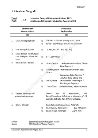 GEOGRAFI
Kabupaten Asahan Dalam Angka 2016 5
1.1 Keadaan Geografi
Tabel
Table
1.1.1
Letak dan Geografi Kabupaten Asahan, 2015
Location and Geography of Asahan Regency 2015
Karakteristik
Characteristic
Penjelasan
Explanation
(1) (2)
1. Letak / Geographical  2030’00’’ – 3010’00’’ Lintang Utara /North
Latitude 99001 – 100000 Bujur Timur/East Langitude
2. Luas Wilayah / Area  3 732,97 Km² ( 373 297 Ha)
3. Letak di Atas Permukaan
Laut / Heights above Sea
Level
 0 – 1.000 m dpl
4. Batas-batas / Border  Utara/North : Kabupaten Batu Bara / Batu
Bara Regency
 Selatan/South : Kabupaten Labuhan Batu
Utara
Kabupaten Toba Samosir /
Labuhan Batu Utara and
Toba Samosir Regency Barat/West : Kabupaten Simalungun /
Simalungun Regency
 Timur/East : Selat Malaka / Malaka Straits
5. Daerah Administratif Terdiri dari 25 Kecamatan, 204
Desa/Kelurahan definitive / Consists of 25
definite districts, 204 definite villages..
Administration Area
6. Iklim / Climate Pada Tahun 2015 Jumlah / Total of :
 Hari Hujan / Rainy days 102 hari/days
hari/dayss Curah Hujan / Rainfall 2.246 mm
Sumber : Badan Pusat Statistik Kabupaten Asahan
Source : BPS-Statistics of Asahan Regency
http://asahankab.bps.go.id
 