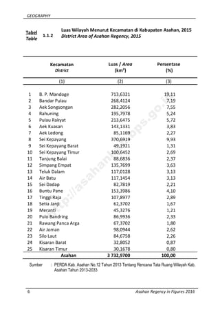 GEOGRAPHY
6 Asahan Regency in Figures 2016
Tabel
Table
1.1.2
Luas Wilayah Menurut Kecamatan di Kabupaten Asahan, 2015
District Area of Asahan Regency, 2015
Kecamatan
District
Luas / Area
(km²)
Persentase
(%)
(1) (2) (3)
1 B. P. Mandoge 713,6321 19,11
2 Bandar Pulau 268,4124 7,19
3 Aek Songsongan 282,2056 7,55
4 Rahuning 195,7978 5,24
5 Pulau Rakyat 213,6475 5,72
6 Aek Kuasan 143,1331 3,83
7 Aek Ledong 85,1169 2,27
8 Sei Kepayang 370,6919 9,93
9 Sei Kepayang Barat 49,1921 1,31
10 Sei Kepayang Timur 100,6452 2,69
11 Tanjung Balai 88,6836 2,37
12 Simpang Empat 135,7699 3,63
13 Teluk Dalam 117,0128 3,13
14 Air Batu 117,1454 3,13
15 Sei Dadap 82,7819 2,21
16 Buntu Pane 153,3986 4,10
17 Tinggi Raja 107,8977 2,89
18 Setia Janji 62,3702 1,67
19 Meranti 45,3276 1,21
20 Pulo Bandring 86,9936 2,33
21 Rawang Panca Arga 67,3702 1,80
22 Air Joman 98,0944 2,62
23 Silo Laut 84,6758 2,26
24 Kisaran Barat 32,8052 0,87
25 Kisaran Timur 30,1678 0,80
Asahan 3 732,9700 100,00
Sumber : PERDA Kab. Asahan No.12 Tahun 2013 Tentang Rencana Tata Ruang Wilayah Kab.
Asahan Tahun 2013-2033
http://asahankab.bps.go.id
 