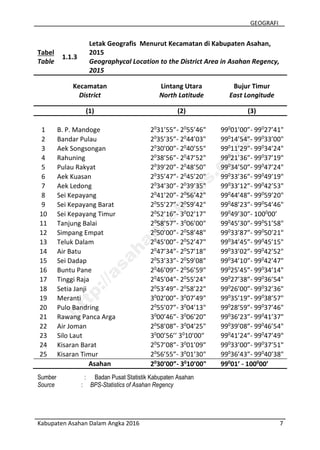 GEOGRAFI
Kabupaten Asahan Dalam Angka 2016 7
Tabel
Table
1.1.3
Letak Geografis Menurut Kecamatan di Kabupaten Asahan,
2015
Geographycal Location to the District Area in Asahan Regency,
2015
Kecamatan
District
Lintang Utara
North Latitude
Bujur Timur
East Longitude
(1) (2) (3)
1 B. P. Mandoge 20
31’55”- 20
55’46" 990
01’00”- 990
27’41"
2 Bandar Pulau 20
35’35”- 20
44’03" 990
14’54”- 990
33’00"
3 Aek Songsongan 20
30’00”- 20
40’55" 990
11’29”- 990
34’24"
4 Rahuning 20
38’56”- 20
47’52" 990
21’36”- 990
37’19"
5 Pulau Rakyat 20
39’20”- 20
48’50" 990
34’50”- 990
47’24"
6 Aek Kuasan 20
35’47”- 20
45’20" 990
33’36”- 990
49’19"
7 Aek Ledong 20
34’30”- 20
39’35" 990
33’12”- 990
42’53"
8 Sei Kepayang 20
41’20”- 20
56’42" 990
44’48”- 990
59’20"
9 Sei Kepayang Barat 20
55’27”- 20
59’42" 990
48’23”- 990
54’46"
10 Sei Kepayang Timur 20
52’16”- 30
02’17" 990
49’30”- 1000
00’
11 Tanjung Balai 20
58’57”- 30
06’00" 990
45’30”- 990
51’58"
12 Simpang Empat 20
50’00”- 20
58’48" 990
33’87”- 990
50’21"
13 Teluk Dalam 20
45’00”- 20
52’47" 990
34’45”- 990
45’15"
14 Air Batu 20
47’34”- 20
57’18" 990
33’02”- 990
42’52"
15 Sei Dadap 20
53’33”- 20
59’08" 990
34’10”- 990
42’47"
16 Buntu Pane 20
46’09”- 20
56’59" 990
25’45”- 990
34’14"
17 Tinggi Raja 20
45’04”- 20
55’24" 990
27’38”- 990
36’54"
18 Setia Janji 20
53’49”- 20
58’22" 990
26’00”- 990
32’36"
19 Meranti 30
02’00”- 30
07’49" 990
35’19”- 990
38’57"
20 Pulo Bandring 20
55’07”- 30
04’13" 990
28’59”- 990
37’46"
21 Rawang Panca Arga 30
00’46”- 30
06’20" 990
36’23”- 990
41’37"
22 Air Joman 20
58’08”- 30
04’25" 990
39’08”- 990
46’54"
23 Silo Laut 30
00’56’’ 30
10’00" 990
41’24”- 990
47’49"
24 Kisaran Barat 20
57’08”- 30
01’09" 990
33’00”- 990
37’51"
25 Kisaran Timur 20
56’55”- 30
01’30" 990
36’43”- 990
40’38"
Asahan 20
30’00”- 30
10’00" 990
01’ - 1000
00’
Sumber : Badan Pusat Statistik Kabupaten Asahan
Source : BPS-Statistics of Asahan Regency
http://asahankab.bps.go.id
 