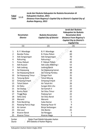 GEOGRAFI
Kabupaten Asahan Dalam Angka 2016 9
Tabel
Table
1.1.5
Jarak dari Ibukota Kabupaten ke Ibukota Kecamatan di
Kabupaten Asahan, 2015
Distance From Regency’s Capital City to District’s Capital City of
Asahan Regency, 2015
Kecamatan
District
Ibukota Kecamatan
Capital City of District
Jarak dari Ibukota
Kabupaten ke Ibukota
Kecamatan (km)
Distance From Regency’s
Capital City to District’s
Capital City
(1) (2) (3)
1 B. P. Mandoge B. P. Mandoge 46
2 Bandar Pulau B. Pulau Pekan 60
3 Aek Songsongan Aek Songsongan 70
4 Rahuning Rahuning I 42
5 Pulau Rakyat P. Rakyat Pekan 44
6 Aek Kuasan Aek Loba Afdeling I 52
7 Aek Ledong Ledong Barat 64
8 Sei Kepayang Sei Kepayang kanan 38
9 Sei Kepayang Barat Sei Tulang Pandau 30
10 Sei Kepayang Timur Sungai Pasir 35
11 Tanjung Balai Teluk Nibung 36
12 Simpang Empat Simpang Empat 13
13 Teluk Dalam Air Teluk Kiri 26
14 Air Batu Sungai Alim Ulu 22
15 Sei Dadap Sei kamah II 10
16 Buntu Pane Sei Silau Timur 10
17 Tinggi Raja Padang Sari 22
18 Setia Janji Sei Silau Barat 15
19 Meranti Meranti 15
20 Pulo Bandring Suka Damai 5
21 Rawang Panca Arga Rawang Pasar IV 9
22 Air Joman Binjai Serbangan 10
23 Silo Laut Silo Bonto 25
24 Kisaran Barat Sei Renggas 5
25 Kisaran Timur Kisaran Naga 3
Sumber : Badan Pusat Statistik Kabupaten Asahan
Source : BPS-Statistics of Asahan Regency
http://asahankab.bps.go.id
 