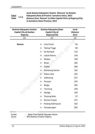 GEOGRAPHY
10 Asahan Regency in Figures 2016
Tabel
Table
1.1.6
Jarak Ibukota Kabupaten Asahan (Kisaran) ke Ibukota
Kabupaten/Kota di Provinsi Sumatera Utara, 2015
Distance from ‘Kisaran’ to Other Capital Cities of Regency/City
in Sumatera Utara Province, 2015
Ibukota Kabupaten Asahan
Capital City of Asahan
Regency
Ibukota Kabupaten/Kota
Capital City of
Regency/City
Jarak
Distance
(km)
(1) (2) (3)
Kisaran  Lima Puluh 50
 Tebing Tinggi 80
 Sei Rampah 110
 Lubuk Pakam 130
 Medan 158
 Binjai 182
 Stabat 200
 Pematang Siantar 102
 Kaban Jahe 195
 Sidikalang 227
 Parapat 154
 Balige 203
 Tarutung 258
 Sibolga 324
 Tanjung Balai 27
 Rantau Prapat 127
 Padang Sidempuan 322
 Panyabungan 393
Sumber : Badan Pusat Statistik Kabupaten Asahan
Source : BPS-Statistics of Asahan Regency
http://asahankab.bps.go.id
 