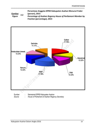 PEMERINTAHAN
Kabupaten Asahan Dalam Angka 2016 19
Gambar
Figure
2.2
Persentase Anggota DPRD Kabupaten Asahan Menurut Fraksi
(persen), 2015
Percentage of Asahan Regency House of Parliament Member by
Fraction (percentage), 2015
Sumber : Sekretariat DPRD Kabupaten Asahan
Source : House of Parliament of Asahan Regency Secretary
http://asahankab.bps.go.id
 