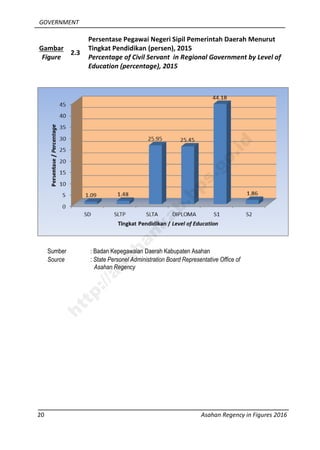 GOVERNMENT
20 Asahan Regency in Figures 2016
Gambar
Figure
2.3
Persentase Pegawai Negeri Sipil Pemerintah Daerah Menurut
Tingkat Pendidikan (persen), 2015
Percentage of Civil Servant in Regional Government by Level of
Education (percentage), 2015
Sumber : Badan Kepegawaian Daerah Kabupaten Asahan
Source : State Personel Administration Board Representative Office of
Asahan Regency
http://asahankab.bps.go.id
 