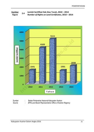 PEMERINTAHAN
Kabupaten Asahan Dalam Angka 2016 21
Gambar
Figure
2.4
Jumlah Sertifikat Hak Atas Tanah, 2010 – 2014
Number of Rights on Land Certificates, 2010 – 2014
Sumber : Badan Pertanahan Nasional Kabupaten Asahan
Source : BPN-Land Board Representative Office of Asahan Regency
http://asahankab.bps.go.id
 
