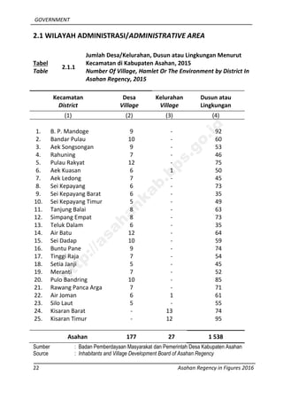 GOVERNMENT
22 Asahan Regency in Figures 2016
2.1 WILAYAH ADMINISTRASI/ADMINISTRATIVE AREA
Kecamatan
District
Desa
Village
Kelurahan
Village
Dusun atau
Lingkungan
(1) (2) (3) (4)
1. B. P. Mandoge 9 - 92
2. Bandar Pulau 10 - 60
3. Aek Songsongan 9 - 53
4. Rahuning 7 - 46
5. Pulau Rakyat 12 - 75
6. Aek Kuasan 6 1 50
7. Aek Ledong 7 - 45
8. Sei Kepayang 6 - 73
9. Sei Kepayang Barat 6 - 35
10. Sei Kepayang Timur 5 - 49
11. Tanjung Balai 8 - 63
12. Simpang Empat 8 - 73
13. Teluk Dalam 6 - 35
14. Air Batu 12 - 64
15. Sei Dadap 10 - 59
16. Buntu Pane 9 - 74
17. Tinggi Raja 7 - 54
18. Setia Janji 5 - 45
19. Meranti 7 - 52
20. Pulo Bandring 10 - 85
21. Rawang Panca Arga 7 - 71
22. Air Joman 6 1 61
23. Silo Laut 5 - 55
24. Kisaran Barat - 13 74
25. Kisaran Timur - 12 95
Asahan 177 27 1 538
Sumber : Badan Pemberdayaan Masyarakat dan Pemerintah Desa Kabupaten Asahan
Source : Inhabitants and Village Development Board of Asahan Regency
Tabel
Table
2.1.1
Jumlah Desa/Kelurahan, Dusun atau Lingkungan Menurut
Kecamatan di Kabupaten Asahan, 2015
Number Of Village, Hamlet Or The Environment by District In
Asahan Regency, 2015
http://asahankab.bps.go.id
 