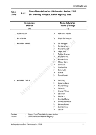 PEMERINTAHAN
Kabupaten Asahan Dalam Angka 2016 23
Tabel
Table
2.1.2
Nama-Nama Kelurahan di Kabupaten Asahan, 2015
List Name of Village in Asahan Regency, 2015
Kecamatan
District
Nama Kelurahan
Name of Village
(1) (2)
1. AEK KUASAN  Aek Loba Pekan
2. AIR JOMAN  Binjai Serbangan
3. KISARAN BARAT  Sei Renggas
 Sendang Sari
 Kisaran Barat
 Tegal Sari
 Tebing Kisaran
 Kisaran Kota
 Kisaran Baru
 Mekar Baru
 Sidodadi
 Dadimulyo
 Sidomukti
 Bunut
 Bunut Barat
4. KISARAN TIMUR  Sentang
 Kedai Ledang
 Kisaran Naga
 Teladan
 Kisaran Timur
 Selawan
 Mutiara
 Siumbut Baru
 Siumbut Umbut
 Karang Anyer
 Gambir Baru
 Lestari
Sumber : Badan Pusat Statistik Kabupaten Asahan
Source : BPS-Statistics of Asahan Regency
http://asahankab.bps.go.id
 