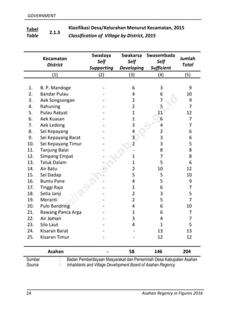 GOVERNMENT
24 Asahan Regency in Figures 2016
Tabel
Table
2.1.3
Klasifikasi Desa/Kelurahan Menurut Kecamatan, 2015
Classification of Village by District, 2015
Kecamatan
District
Swadaya
Self
Supporting
Swakarsa
Self
Developing
Swasembada
Self
Sufficient
Jumlah
Total
(1) (2) (3) (4) (5)
1. B. P. Mandoge - 6 3 9
2. Bandar Pulau - 4 6 10
3. Aek Songsongan - 2 7 9
4. Rahuning - 2 5 7
5. Pulau Rakyat - 1 11 12
6. Aek Kuasan - 1 6 7
7. Aek Ledong - 3 4 7
8. Sei Kepayang - 4 2 6
9. Sei Kepayang Barat - 3 3 6
10. Sei Kepayang Timur - 2 3 5
11. Tanjung Balai - - 8 8
12. Simpang Empat - 1 7 8
13. Teluk Dalam - 1 5 6
14. Air Batu - 2 10 12
15. Sei Dadap - 5 5 10
16. Buntu Pane - 4 5 9
17. Tinggi Raja - 1 6 7
18. Setia Janji - 2 3 5
19. Meranti - 2 5 7
20. Pulo Bandring - 4 6 10
21. Rawang Panca Arga - 1 6 7
22. Air Joman - 3 4 7
23. Silo Laut - 4 1 5
24. Kisaran Barat - - 13 13
25. Kisaran Timur - - 12 12
Asahan - 58 146 204
Sumber : Badan Pemberdayaan Masyarakat dan Pemerintah Desa Kabupaten Asahan
Source : Inhabitants and Village Development Board of Asahan Regency
http://asahankab.bps.go.id
 