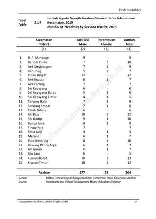 PEMERINTAHAN
Kabupaten Asahan Dalam Angka 2016 25
Tabel
Table
2.1.4
Jumlah Kepala Desa/Kelurahan Menurut Jenis Kelamin dan
Kecamatan, 2015
Number of Headman by Sex and District, 2015
Kecamatan
District
Laki-laki
Male
Perempuan
Female
Jumlah
Total
(1) (2) (3) (4)
1. B. P. Mandoge 9 - 9
2. Bandar Pulau 7 3 10
3. Aek Songsongan 7 2 9
4. Rahuning 5 2 7
5. Pulau Rakyat 12 - 12
6. Aek Kuasan 6 1 7
7. Aek Ledong 7 - 7
8. Sei Kepayang 6 - 6
9. Sei Kepayang Barat 5 1 6
10. Sei Kepayang Timur 4 1 5
11. Tanjung Balai 7 1 8
12. Simpang Empat 7 1 8
13. Teluk Dalam 6 - 6
14. Air Batu 10 2 12
15. Sei Dadap 9 1 10
16. Buntu Pane 8 1 9
17. Tinggi Raja 7 - 7
18. Setia Janji 4 1 5
19. Meranti 6 1 7
20. Pulo Bandring 8 2 10
21. Rawang Panca Arga 6 1 7
22. Air Joman 6 1 7
23. Silo Laut 5 - 5
24. Kisaran Barat 10 3 13
25. Kisaran Timur 10 2 12
Asahan 177 27 204
Sumber : Badan Pemberdayaan Masyarakat dan Pemerintah Desa Kabupaten Asahan
Source : Inhabitants and Village Development Board of Asahan Regency
http://asahankab.bps.go.id
 