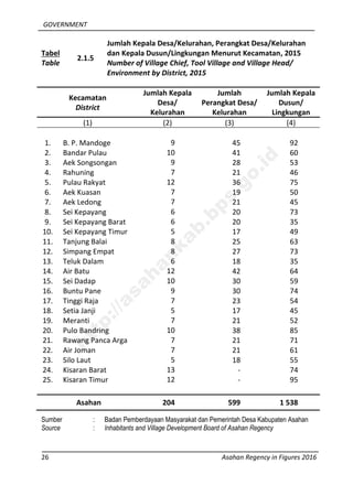 GOVERNMENT
26 Asahan Regency in Figures 2016
Tabel
Table
2.1.5
Jumlah Kepala Desa/Kelurahan, Perangkat Desa/Kelurahan
dan Kepala Dusun/Lingkungan Menurut Kecamatan, 2015
Number of Village Chief, Tool Village and Village Head/
Environment by District, 2015
Kecamatan
District
Jumlah Kepala
Desa/
Kelurahan
Jumlah
Perangkat Desa/
Kelurahan
Jumlah Kepala
Dusun/
Lingkungan
(1) (2) (3) (4)
1. B. P. Mandoge 9 45 92
2. Bandar Pulau 10 41 60
3. Aek Songsongan 9 28 53
4. Rahuning 7 21 46
5. Pulau Rakyat 12 36 75
6. Aek Kuasan 7 19 50
7. Aek Ledong 7 21 45
8. Sei Kepayang 6 20 73
9. Sei Kepayang Barat 6 20 35
10. Sei Kepayang Timur 5 17 49
11. Tanjung Balai 8 25 63
12. Simpang Empat 8 27 73
13. Teluk Dalam 6 18 35
14. Air Batu 12 42 64
15. Sei Dadap 10 30 59
16. Buntu Pane 9 30 74
17. Tinggi Raja 7 23 54
18. Setia Janji 5 17 45
19. Meranti 7 21 52
20. Pulo Bandring 10 38 85
21. Rawang Panca Arga 7 21 71
22. Air Joman 7 21 61
23. Silo Laut 5 18 55
24. Kisaran Barat 13 - 74
25. Kisaran Timur 12 - 95
Asahan 204 599 1 538
Sumber : Badan Pemberdayaan Masyarakat dan Pemerintah Desa Kabupaten Asahan
Source : Inhabitants and Village Development Board of Asahan Regency
http://asahankab.bps.go.id
 
