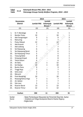 PEMERINTAHAN
Kabupaten Asahan Dalam Angka 2016 27
Tabel
Table
2.1.6
Kelompok Binaan PKK, 2014 - 2015
Patronage Groups Family Welfare Program, 2014 – 2015
Kecamatan
District
2014 2015
Jumlah PKK
Jumlah
Kelompok
Binaan r)
Jumlah PKK
Jumlah
Kelompok
Binaan
(1) (2) (3) (4) (5)
1. B. P. Mandoge 9 - 9 1
2. Bandar Pulau 10 - 10 1
3. Aek Songsongan 9 1 9 2
4. Rahuning 7 1 7 1
5. Pulau Rakyat 12 - 12 1
6. Aek Kuasan 7 1 7 1
7. Aek Ledong 7 - 7 2
8. Sei Kepayang 6 - 6 1
9. Sei Kepayang Barat 6 - 6 1
10. Sei Kepayang Timur 5 - 5 1
11. Tanjung Balai 8 - 8 1
12. Simpang Empat 8 - 8 1
13. Teluk Dalam 6 - 6 1
14. Air Batu 12 1 12 2
15. Sei Dadap 10 1 10 2
16. Buntu Pane 9 - 9 2
17. Tinggi Raja 7 1 7 2
18. Setia Janji 5 - 5 3
19. Meranti 7 - 7 1
20. Pulo Bandring 10 - 10 2
21. Rawang Panca Arga 7 1 7 1
22. Air Joman 7 1 7 2
23. Silo Laut 5 1 5 1
24. Kisaran Barat 13 1 13 1
25. Kisaran Timur 12 1 12 1
Asahan 204 11 204 35
Sumber : Badan Pemberdayaan Masyarakat dan Pemerintah Desa Kab. Asahan
Source : Inhabitants and Village Development Board of Asahan Regency
r : Angka revisi
http://asahankab.bps.go.id
 