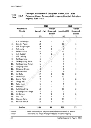 GOVERNMENT
28 Asahan Regency in Figures 2016
Tabel
Table
2.1.7
Kelompok Binaan LPM di Kabupaten Asahan, 2014 - 2015
Patronage Groups Community Development Institute in Asahan
Regency, 2014 – 2015
Kecamatan
District
2014 2015
Jumlah LPM
Jumlah
Kelompok
Binaan
Jumlah LPM
Jumlah
Kelompok
Binaan
(1) (2) (3) (4) (5)
1. B. P. Mandoge 9 - 9 1
2. Bandar Pulau 10 - 10 1
3. Aek Songsongan 9 1 9 2
4. Rahuning 7 1 7 1
5. Pulau Rakyat 12 - 12 1
6. Aek Kuasan 7 1 7 1
7. Aek Ledong 7 - 7 2
8. Sei Kepayang 6 - 6 1
9. Sei Kepayang Barat 6 - 6 1
10. Sei Kepayang Timur 5 - 5 1
11. Tanjung Balai 8 - 8 1
12. Simpang Empat 8 - 8 1
13. Teluk Dalam 6 - 6 1
14. Air Batu 12 1 12 2
15. Sei Dadap 10 1 10 2
16. Buntu Pane 9 - 9 2
17. Tinggi Raja 7 1 7 2
18. Setia Janji 5 - 5 3
19. Meranti 7 - 7 1
20. Pulo Bandring 10 - 10 2
21. Rawang Panca Arga 7 1 7 1
22. Air Joman 7 1 7 2
23. Silo Laut 5 1 5 1
24. Kisaran Barat 13 1 13 1
25. Kisaran Timur 12 1 12 1
Asahan 204 11 204 35
Sumber : Badan Pemberdayaan Masyarakat dan Pemerintah Desa Kab. Asahan
Source : Inhabitants and Village Development Board of Asahan Regency
http://asahankab.bps.go.id
 