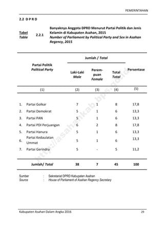 PEMERINTAHAN
Kabupaten Asahan Dalam Angka 2016 29
2.2 D P R D
Tabel
Table
2.2.1
Banyaknya Anggota DPRD Menurut Partai Politik dan Jenis
Kelamin di Kabupaten Asahan, 2015
Number of Parliament by Political Party and Sex in Asahan
Regency, 2015
Partai Politik
Political Party
Jumlah / Total
Persentase
Laki-Laki
Male
Perem-
puan
Female
Total
Total
(1) (2) (3) (4) (5)
1. Partai Golkar 7 1 8 17,8
2. Partai Demokrat 5 1 6 13,3
3. Partai PAN 5 1 6 13,3
4. Partai PDI Perjuangan 6 2 8 17,8
5. Partai Hanura 5 1 6 13,3
6.
Partai Kedaulatan
Ummat
5 1 6
13,3
7. Partai Gerindra 5 - 5 11,2
Jumlah/ Total 38 7 45 100
Sumber : Sekretariat DPRD Kabupaten Asahan
Source : House of Parliament of Asahan Regency Secretary
http://asahankab.bps.go.id
 