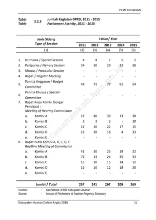 PEMERINTAHAN
Kabupaten Asahan Dalam Angka 2016 31
Tabel
Table
2.2.3
Jumlah Kegiatan DPRD, 2011 - 2015
Parliament Activity, 2011 - 2015
Jenis Sidang
Type of Session
Tahun/ Year
2011 2012 2013 2014 2015
(1) (2) (3) (4) (5) (6)
1. Istimewa / Special Session 4 4 7 5 2
2. Paripurna / Plenary Session 34 30 29 32 38
3. Khusus / Particular Session - - - - -
4. Rapat / Regular Meeting - - - - -
5.
Panitia Anggaran / Budget
Committee
48 71 77 61 54
6.
Panitia Khusus / Special
Committee
- - - - -
7. Rapat Kerja Komisi Dengar
Pendapat :
Meeting of Hearing Commission
a. Komisi A 13 40 39 13 30
b. Komisi B 3 3 3 - 10
c. Komisi C 12 10 22 17 15
d. Komisi D 13 20 16 4 33
e. Komisi E - - - - -
8. Rapat Rutin Komisi A, B, C, D, E
Routline Meeting of Commission
a. Komisi A 41 30 23 19 22
b. Komisi B 72 13 24 25 33
c. Komisi C 15 10 15 14 12
d. Komisi D 12 10 12 18 20
e. Komisi E - - - - -
Jumlah/ Total 267 241 267 208 269
Sumber : Sekretariat DPRD Kabupaten Asahan
Source : House of Parliament of Asahan Regency Secretary
http://asahankab.bps.go.id
 