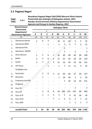 GOVERNMENT
32 Asahan Regency in Figures 2016
2.3 Pegawai Negeri
Tabel
Table
2.3.1
Banyaknya Pegawai Negeri Sipil (PNS) Menurut Dinas Instansi
Pemerintah dan Golongan di Kabupaten Asahan, 2015
Number of Civil Servants (PNS) by Department/ Government
Agencies and Groups in Asahan Regency, 2015
Dinas/Instansi
Pemerintah
Department/
Government Agencies
Golongan/ Rank
I II
A B C D Jlh A B C D Jlh
(1) (2) (3) (4) (5) (6) (7) (8) (9) (10) (11)
1. Sekretariat Daerah 1 6 3 - 10 11 14 5 5 35
2. Sekretariat DPRD - - 1 - 1 7 5 1 2 15
3. Sekretariat KPU - - - - - 1 - - - 1
4. Sekretariar KORPRI - - - - - 1 - 2 - 3
5. Dinas Otonom 1 2 6 7 16 30 49 49 20 148
6. Badan 2 3 8 4 17 22 45 26 26 119
7. Kantor 2 7 2 4 15 16 39 54 46 155
8. UPT Dinas
Pendidikan Kec.
- - 1 - 1 7 11 11 3 32
9. Kecamatan - 2 6 3 11 40 60 27 20 147
10. Kelurahan - 1 - - 1 18 30 3 5 56
11. Puskesmas dan RSU - - - - - 7 59 52 93 211
12. Pengawas - - - - - - - - - -
13. Guru TK - - - - - - - 2 - 2
14. Guru SD - 2 8 8 18 100 131 119 90 440
15. Guru SLTP - 1 1 3 5 3 9 22 20 54
16. Guru SLTA - - - 1 1 2 8 4 7 21
17. Guru SMK - - - - - - 1 1 1 3
Jumlah/Total 6 24 36 30 96 265 461 378 338 1 442
http://asahankab.bps.go.id
 