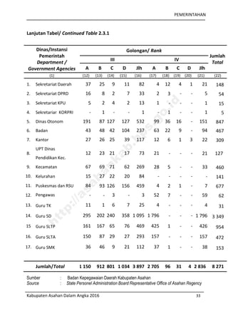 PEMERINTAHAN
Kabupaten Asahan Dalam Angka 2016 33
Lanjutan Tabel/ Continued Table 2.3.1
Dinas/Instansi
Pemerintah
Department /
Government Agencies
Golongan/ Rank
Jumlah
Total
III IV
A B C D Jlh A B C D Jlh
(1) (12) (13) (14) (15) (16) (17) (18) (19) (20) (21) (22)
1. Sekretariat Daerah 37 25 9 11 82 4 12 4 1 21 148
2. Sekretariat DPRD 16 8 2 7 33 2 3 - - 5 54
3. Sekretariat KPU 5 2 4 2 13 1 - - - 1 15
4. Sekretariar KORPRI - 1 - - 1 - 1 - - 1 5
5. Dinas Otonom 191 87 127 127 532 99 36 16 - 151 847
6. Badan 43 48 42 104 237 63 22 9 - 94 467
7. Kantor 27 26 25 39 117 12 6 1 3 22 309
8.
UPT Dinas
Pendidikan Kec.
12 23 21 17 73 21 - - - 21 127
9. Kecamatan 67 69 71 62 269 28 5 - - 33 460
10. Kelurahan 15 27 22 20 84 - - - - - 141
11. Puskesmas dan RSU 84 93 126 156 459 4 2 1 - 7 677
12. Pengawas - - 3 - 3 52 7 - - 59 62
13. Guru TK 11 1 6 7 25 4 - - - 4 31
14. Guru SD 295 202 240 358 1 095 1 796 - - - 1 796 3 349
15 Guru SLTP 161 167 65 76 469 425 1 - - 426 954
16. Guru SLTA 150 87 29 27 293 157 - - - 157 472
17. Guru SMK 36 46 9 21 112 37 1 - - 38 153
Jumlah/Total 1 150 912 801 1 034 3 897 2 705 96 31 4 2 836 8 271
Sumber : Badan Kepegawaian Daerah Kabupaten Asahan
Source : State Personel Administration Board Representative Office of Asahan Regency
http://asahankab.bps.go.id
 