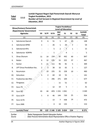 GOVERNMENT
34 Asahan Regency in Figures 2016
Tabel
Table
2.3.2
Jumlah Pegawai Negeri Sipil Pemerintah Daerah Menurut
Tingkat Pendidikan, 2015
Number of Civil Servant in Regional Government by Level of
Education, 2015
Dinas/Instansi Pemerintah
Department/ Government
Agencies
Tingkat Pendidikan/
Level of Education
SD SLTP SLTA
SM/
DIII
S1 S2 S3
Jumlah
Total
(1) (2) (3) (4) (5) (6) (7) (8) (9)
1. Sekretariat Daerah 9 6 51 5 67 10 - 148
2. Sekretariat DPRD 1 - 26 1 24 2 - 54
3. Sekretariat KPU - - 5 2 7 1 - 15
4. Sekretariar KORPRI - - 1 - 4 - - 5
5. Dinas Otonom 11 14 234 97 442 49 - 847
6. Badan 6 12 135 55 222 37 - 467
7. Kantor 5 11 111 96 81 5 - 309
8. UPT Dinas Pendidikan Kec. 2 5 38 16 65 1 - 127
9. Kecamatan 7 19 235 31 158 10 - 460
10. Kelurahan 5 2 69 10 55 - - 141
11. Puskesmas dan RSU - 1 296 271 109 - - 677
12. Pengawas - - - 11 51 - - 62
13. Guru TK - - 12 14 5 - - 31
14. Guru SD 43 44 870 1 331 1 061 - - 3 349
15 Guru SLTP 1 8 46 144 730 25 - 954
16. Guru SLTA - - 13 7 438 14 - 472
17. Guru SMK - - 4 14 135 - - 153
Jumlah/Total 90 122 2 146 2 105 3 654 154 - 8 271
Sumber : Badan Kepegawaian Daerah Kabupaten Asahan
Source : State Personel Administration Board Representative Office of Asahan Regency
http://asahankab.bps.go.id
 
